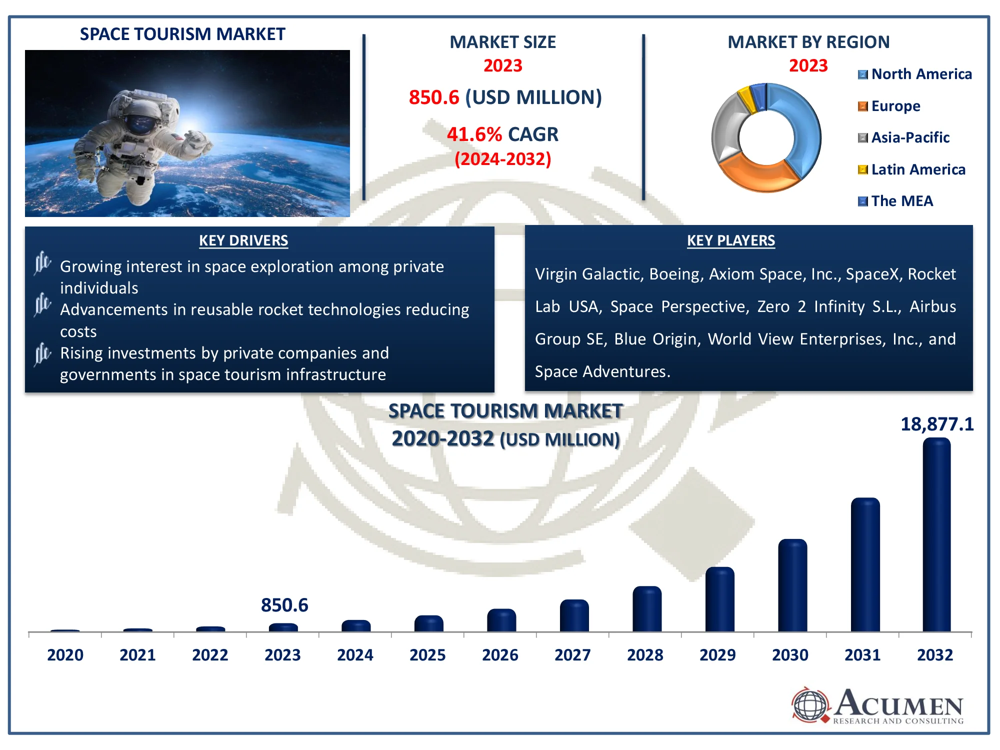 Space Tourism Market Size Space Tourism Market Dynamics