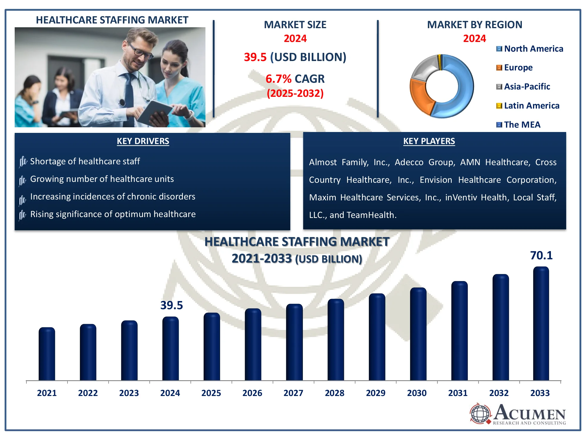 Healthcare Staffing Market Size Healthcare Staffing Market Highlights