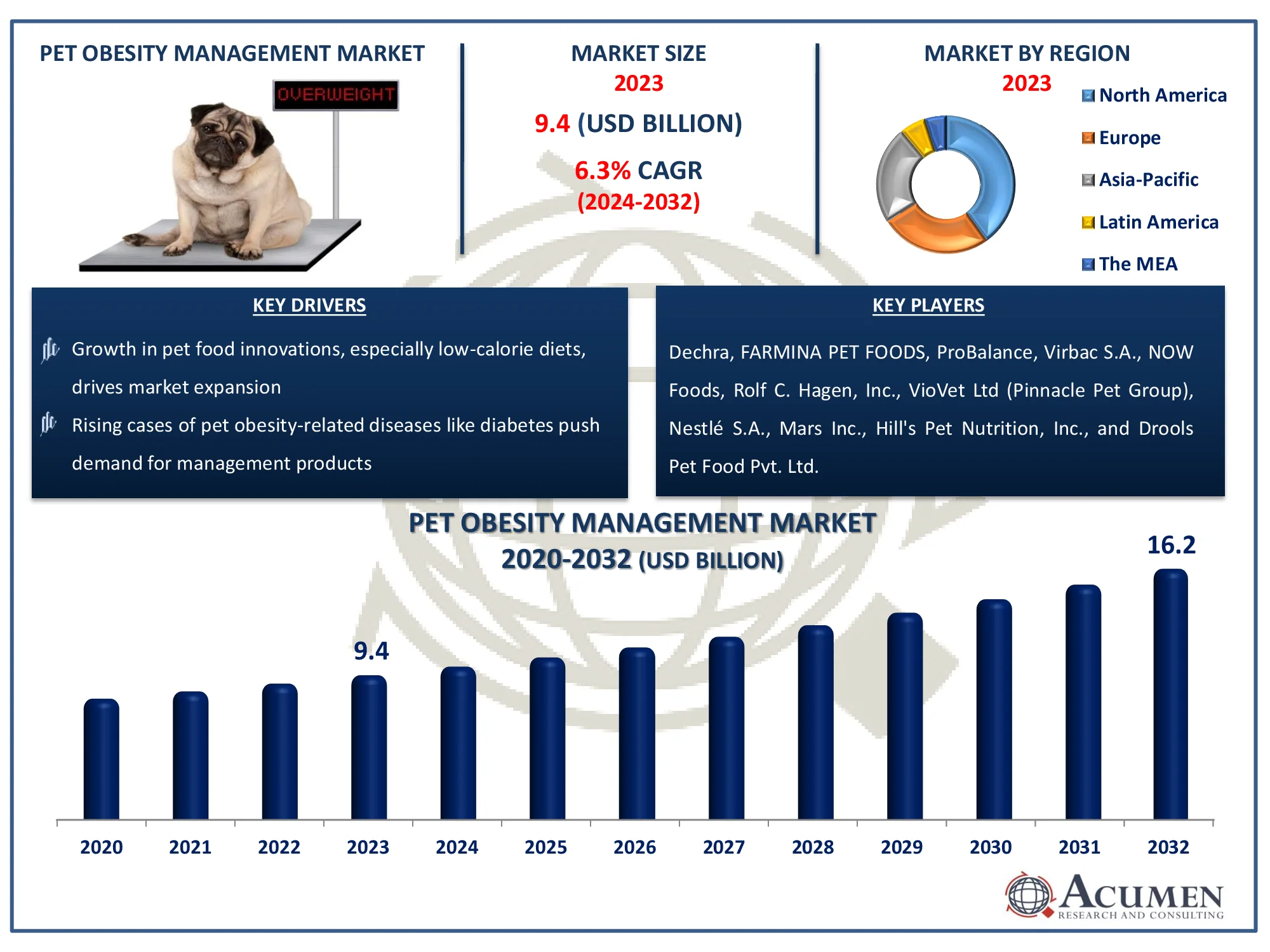 Pet Obesity Management Market Size Pet Obesity Management Market Dynamics