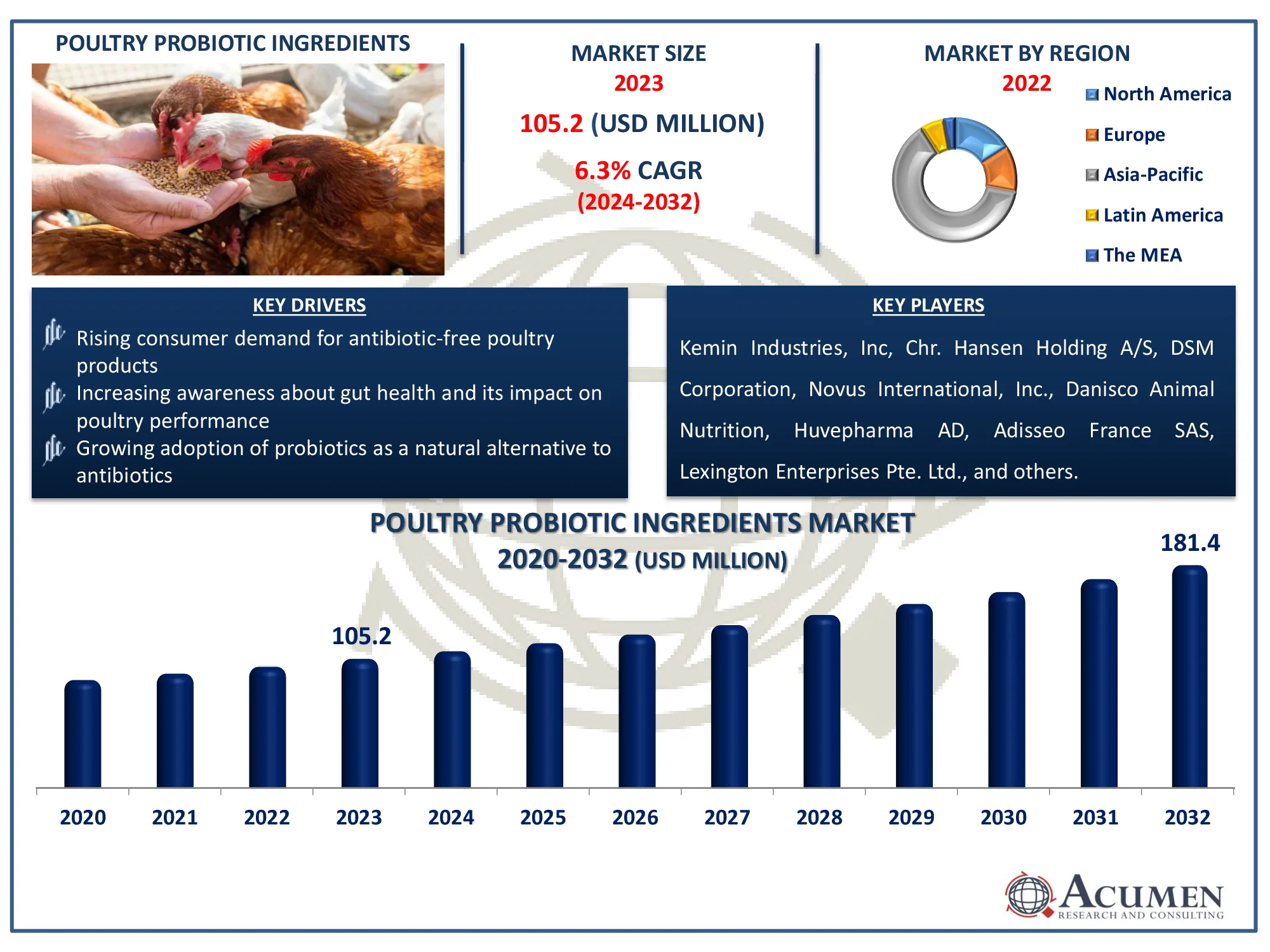 Poultry Probiotic Ingredients Market Research Report Poultry Probiotic Ingredients Market Highlights