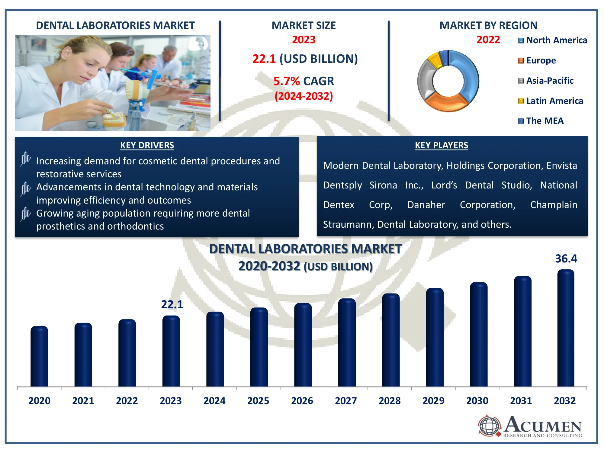 Dental Laboratories Market Size Dental Laboratories Market Dynamics