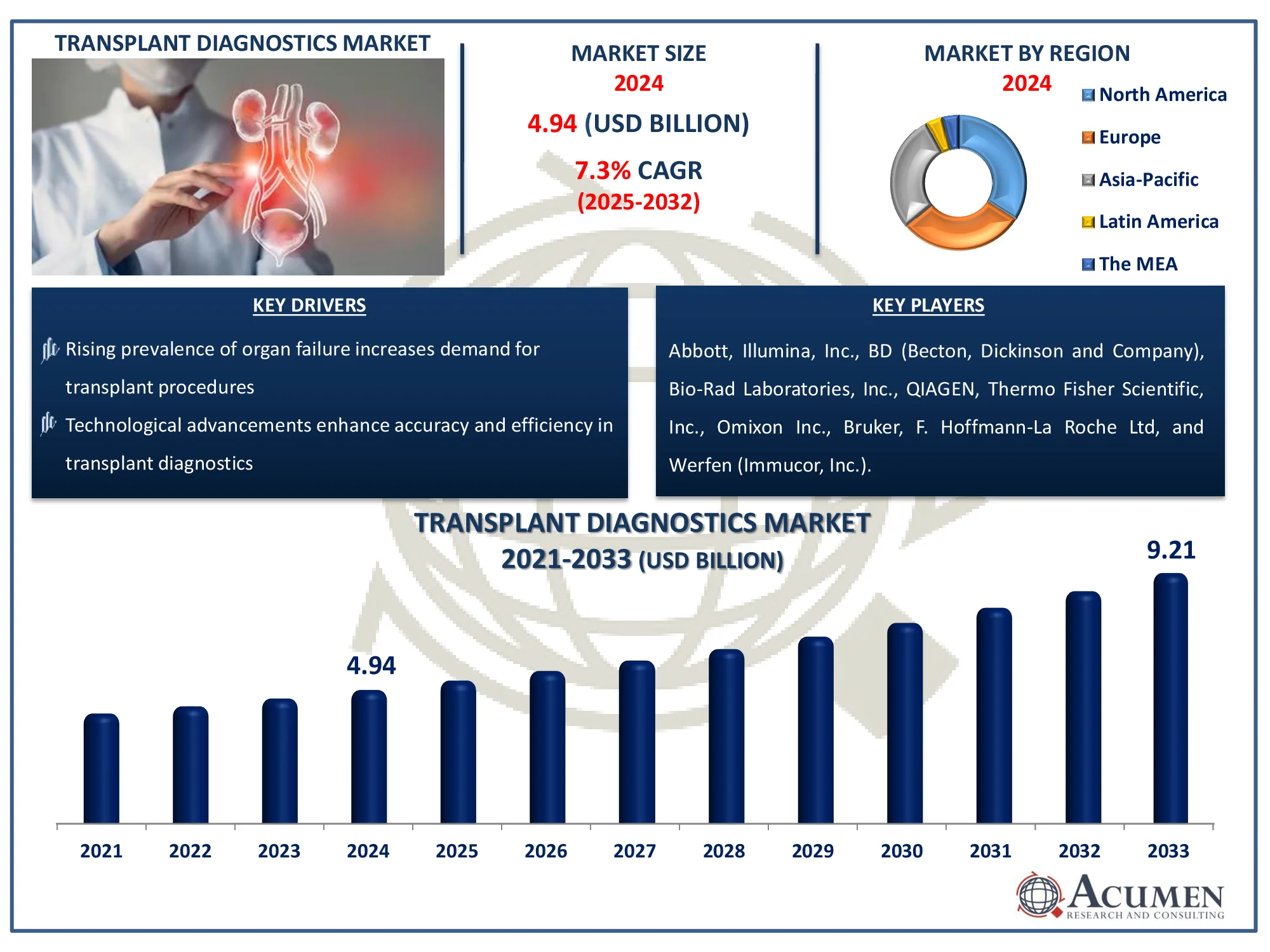 Transplant Diagnostics Market Size