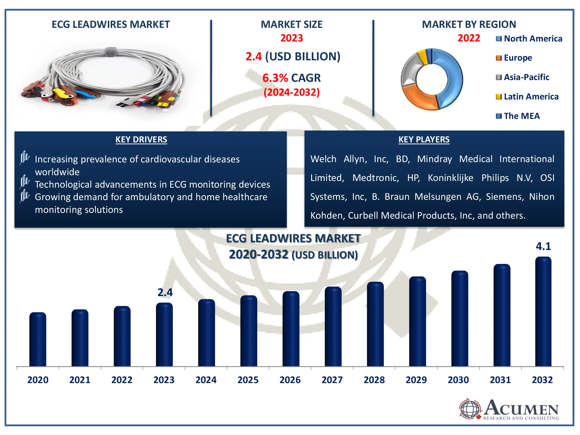 ECG Leadwires Market Size ECG Leadwires Market Dynamics