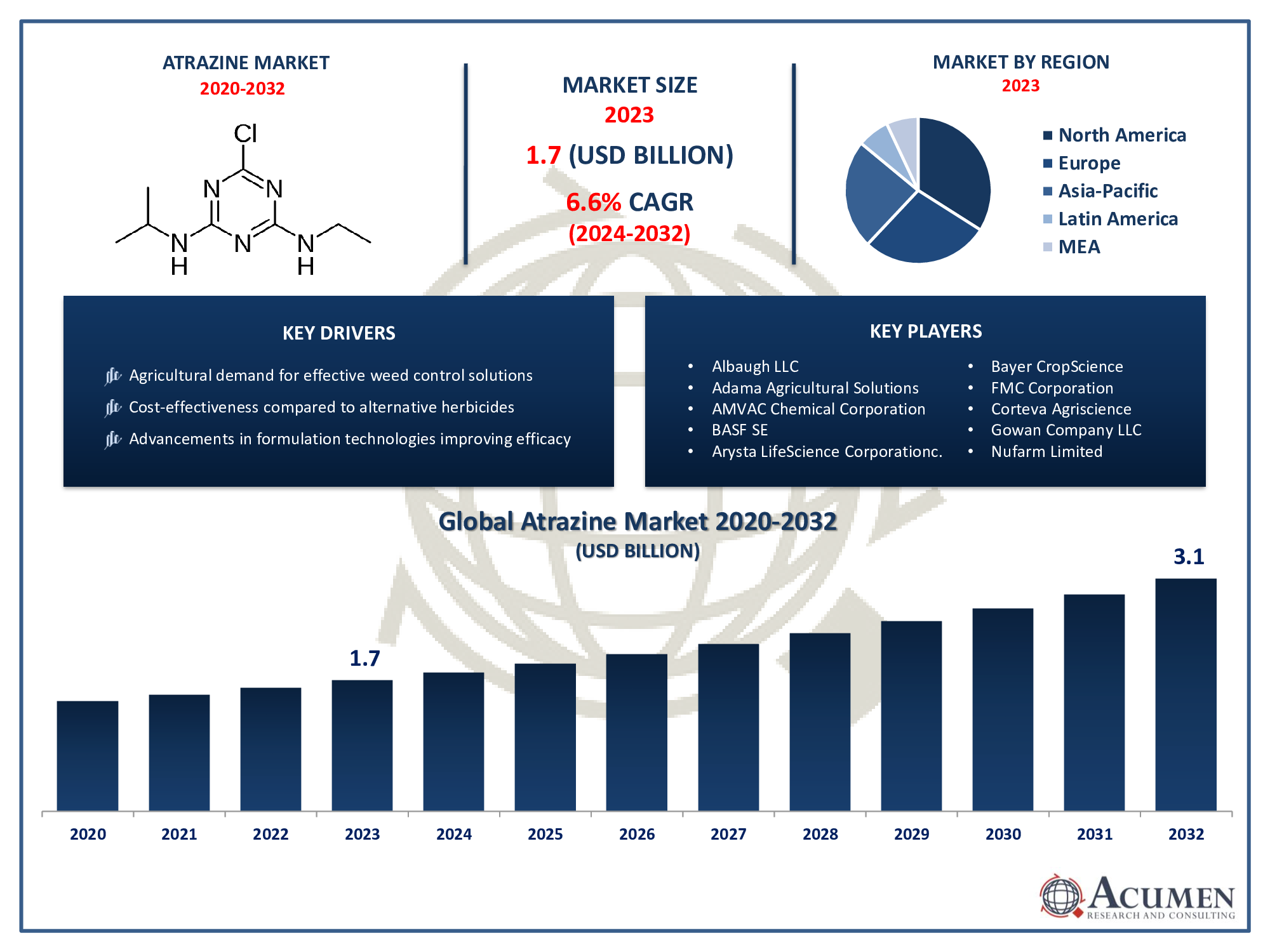 Atrazine Market Size Atrazine Market Trends