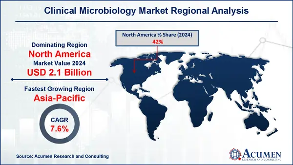 Clinical Microbiology Market Regional Overview Clinical Microbiology Market Regional Analysis