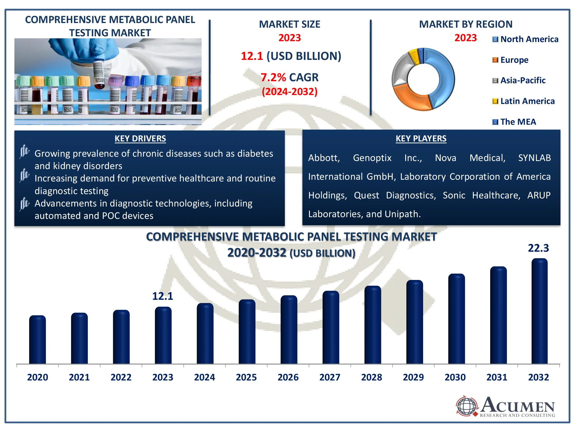 Comprehensive Metabolic Panel Testing Market Highlights