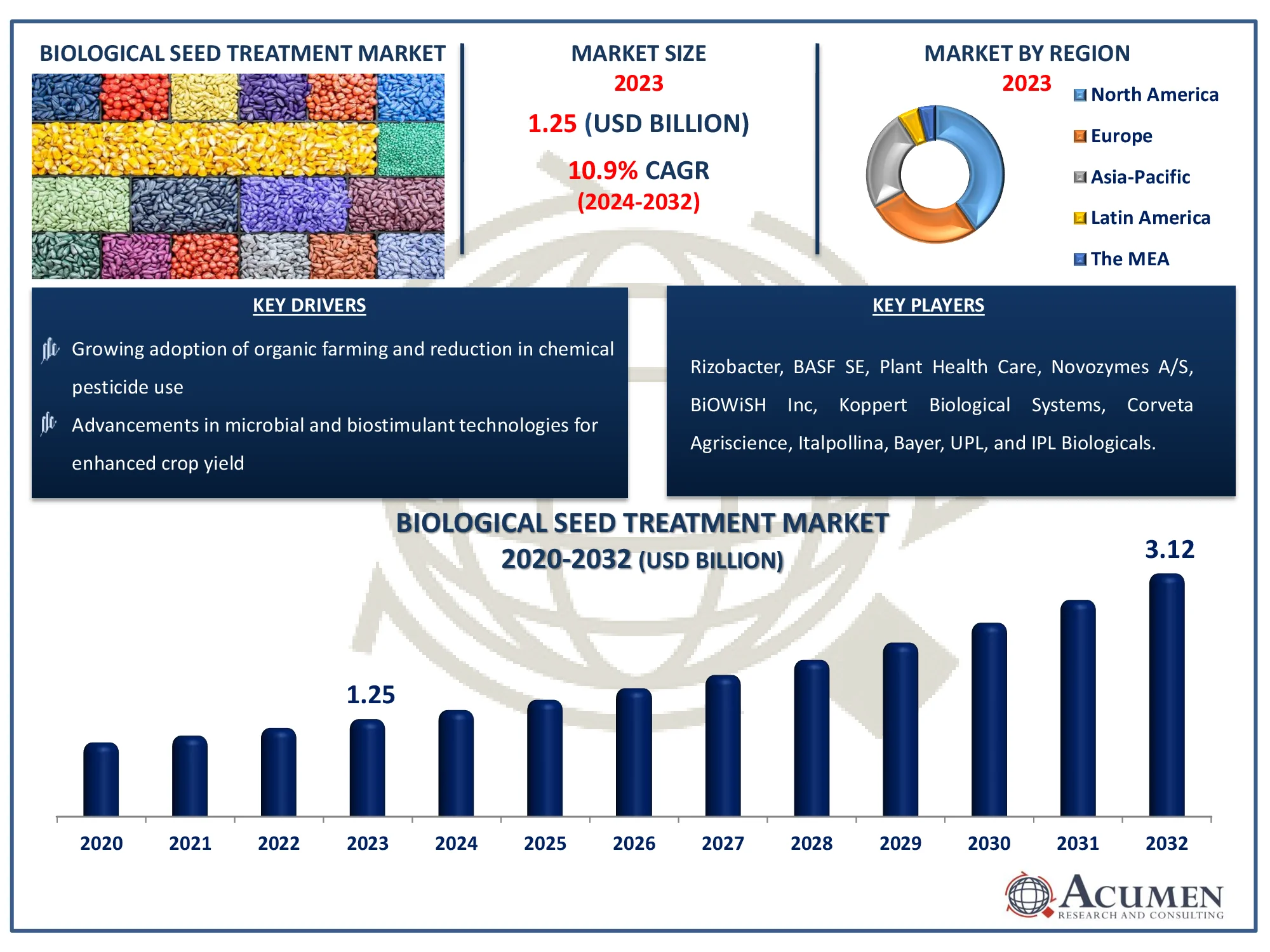 Biological Seed Treatment Market Size Biological Seed Treatment Market Dynamics