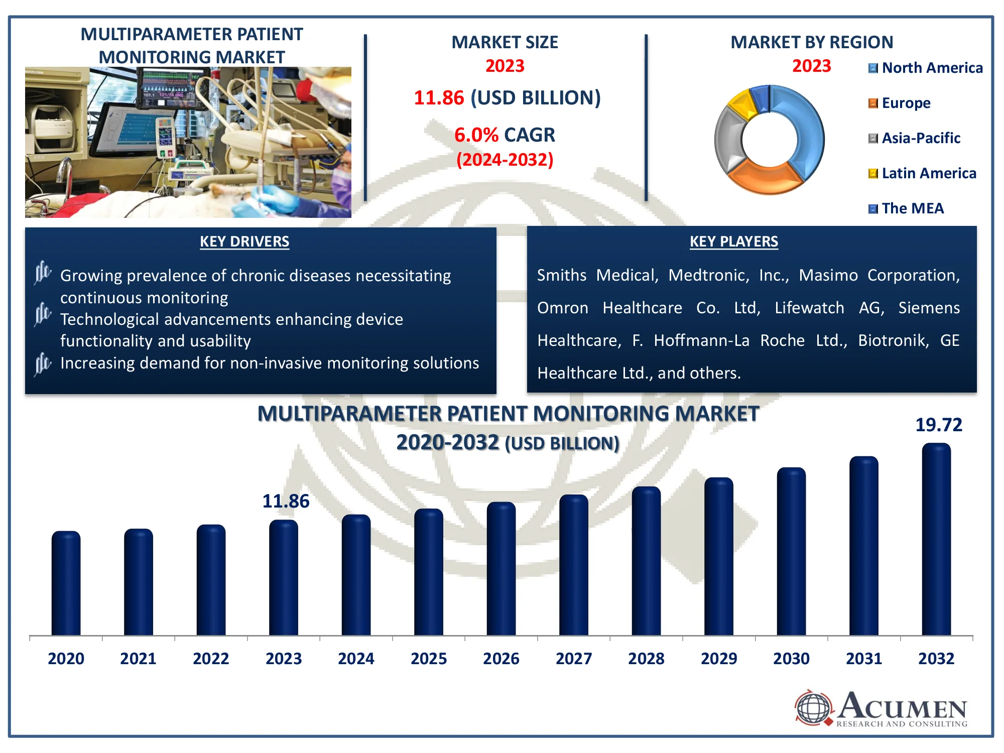Multiparameter Patient Monitoring Market Size Multiparameter Patient Monitoring Market Highlights