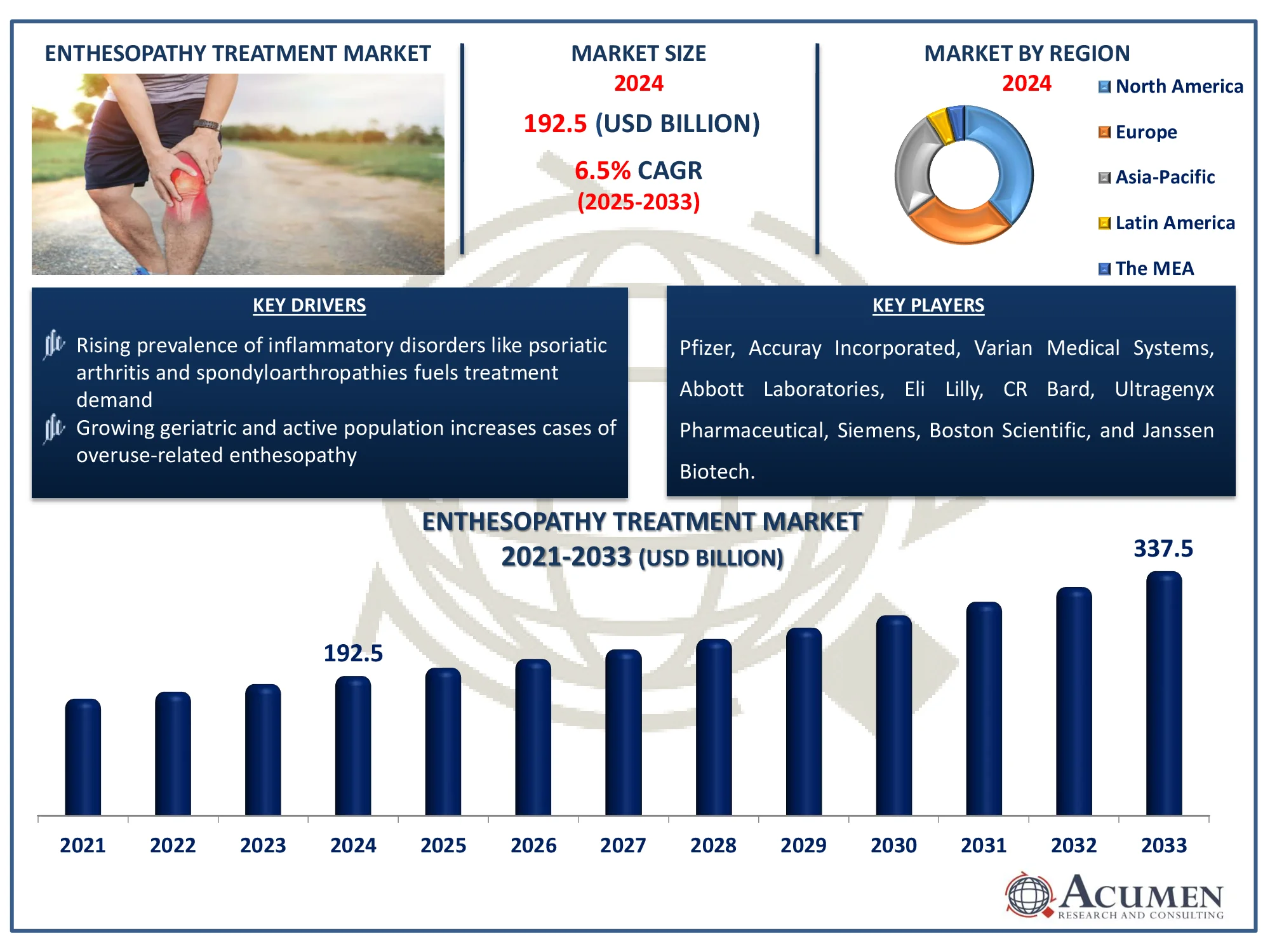 Enthesopathy Treatment Market Highlights