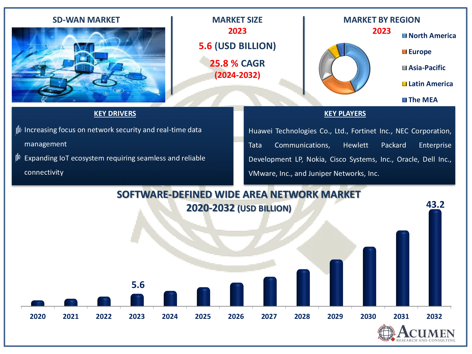 Software-Defined Wide Area Network Market Share Software-Defined Wide Area Network Market Size