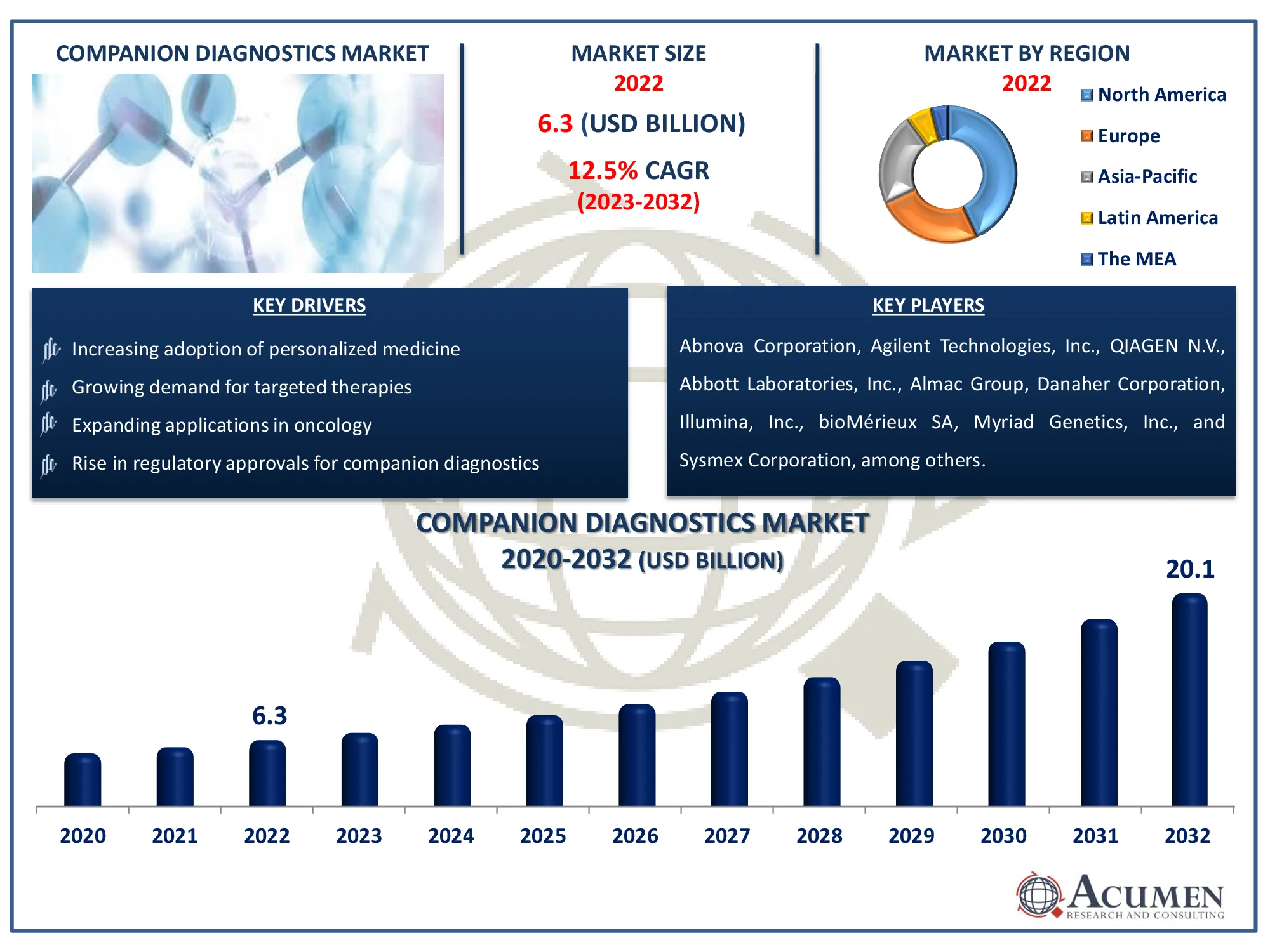 Companion Diagnostics Market Analysis Report Companion Diagnostics Market Forecast Report