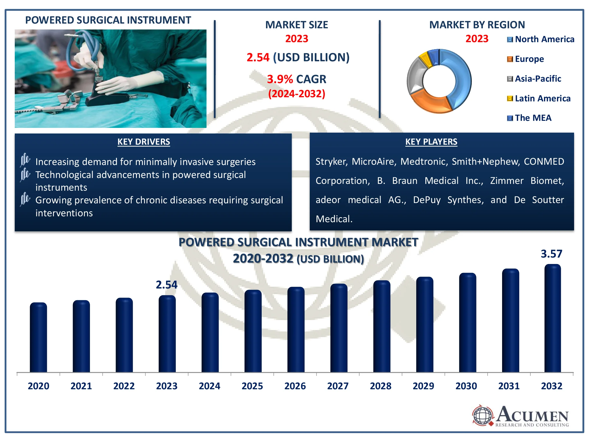 Powered Surgical Instrument Market Size Report Powered Surgical Instrument Market Highlights