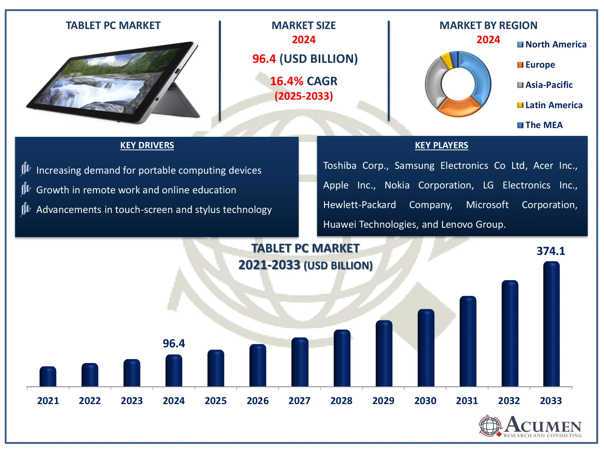 Tablet PC Market Analysis Report