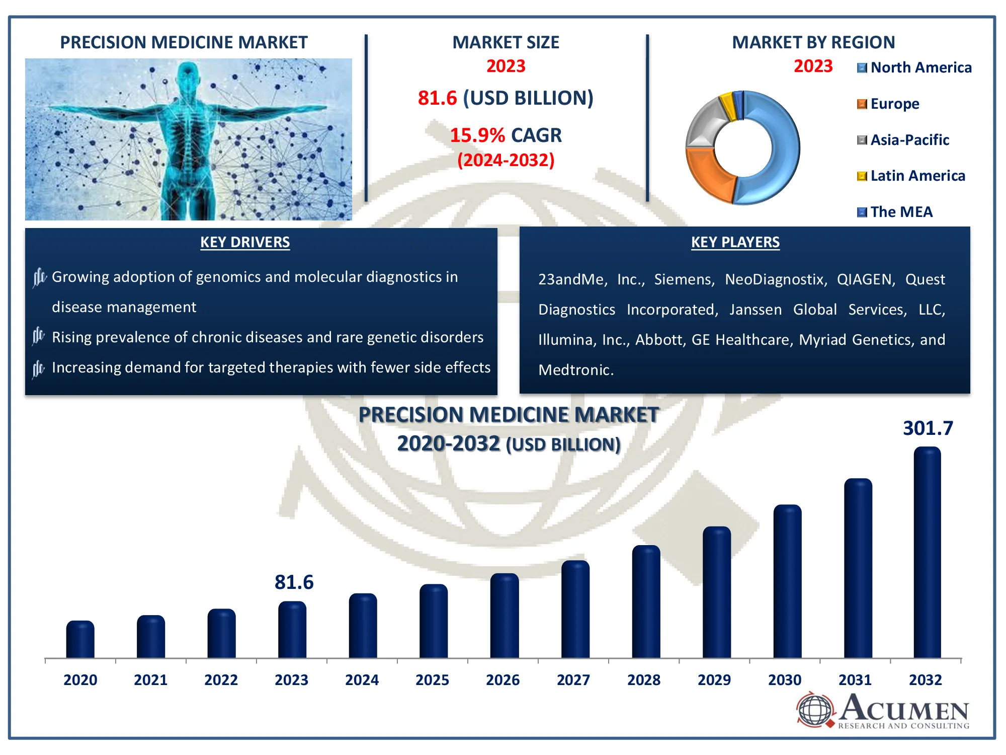 Precision Medicine Market Size Precision Medicine Market Dynamics