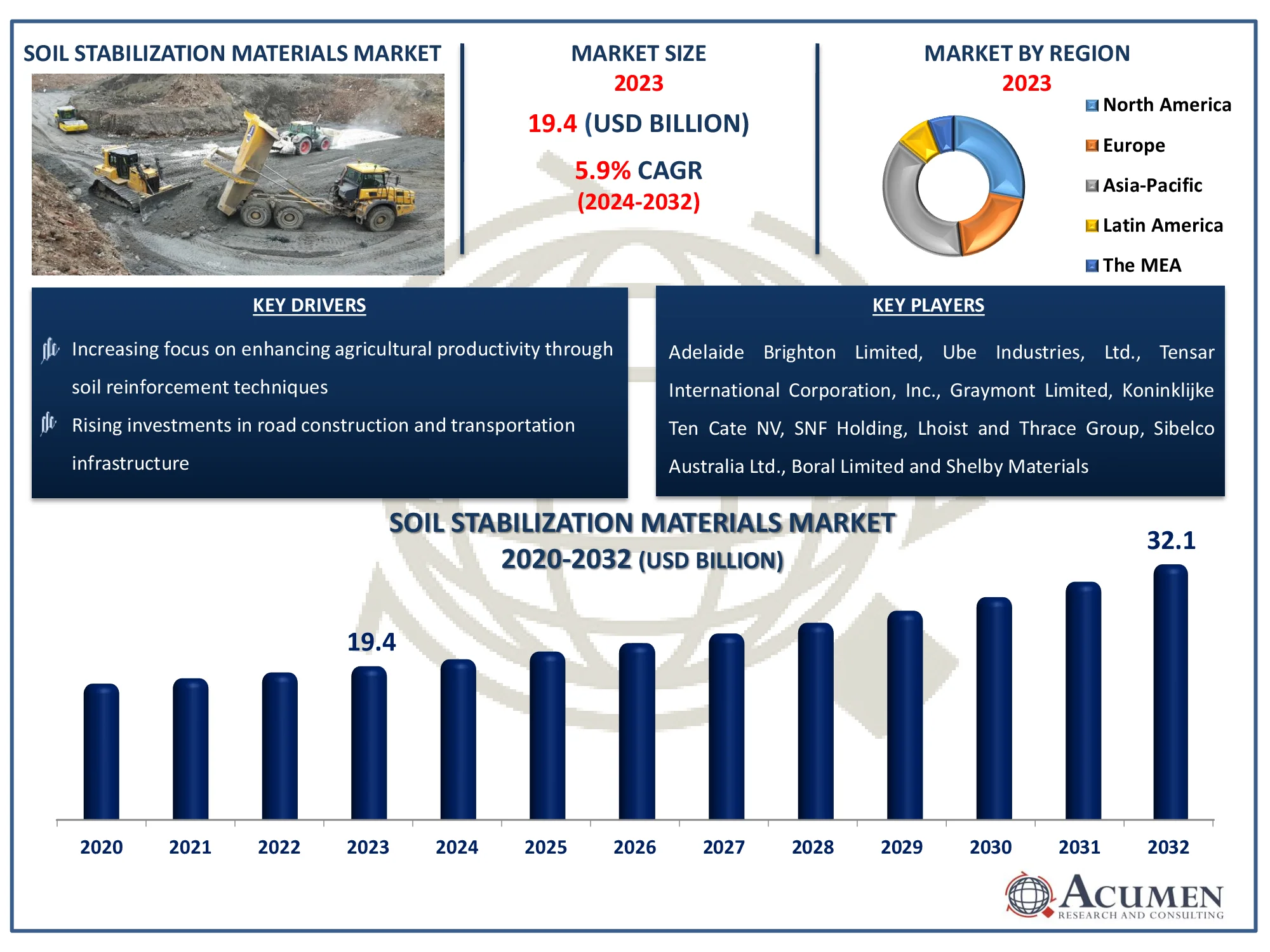 Soil Stabilization Materials Market Size Soil Stabilization Materials Market Dynamics