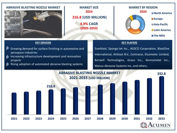 Abrasive Blasting Nozzle Market Size Abrasive Blasting Nozzle Market Highlights