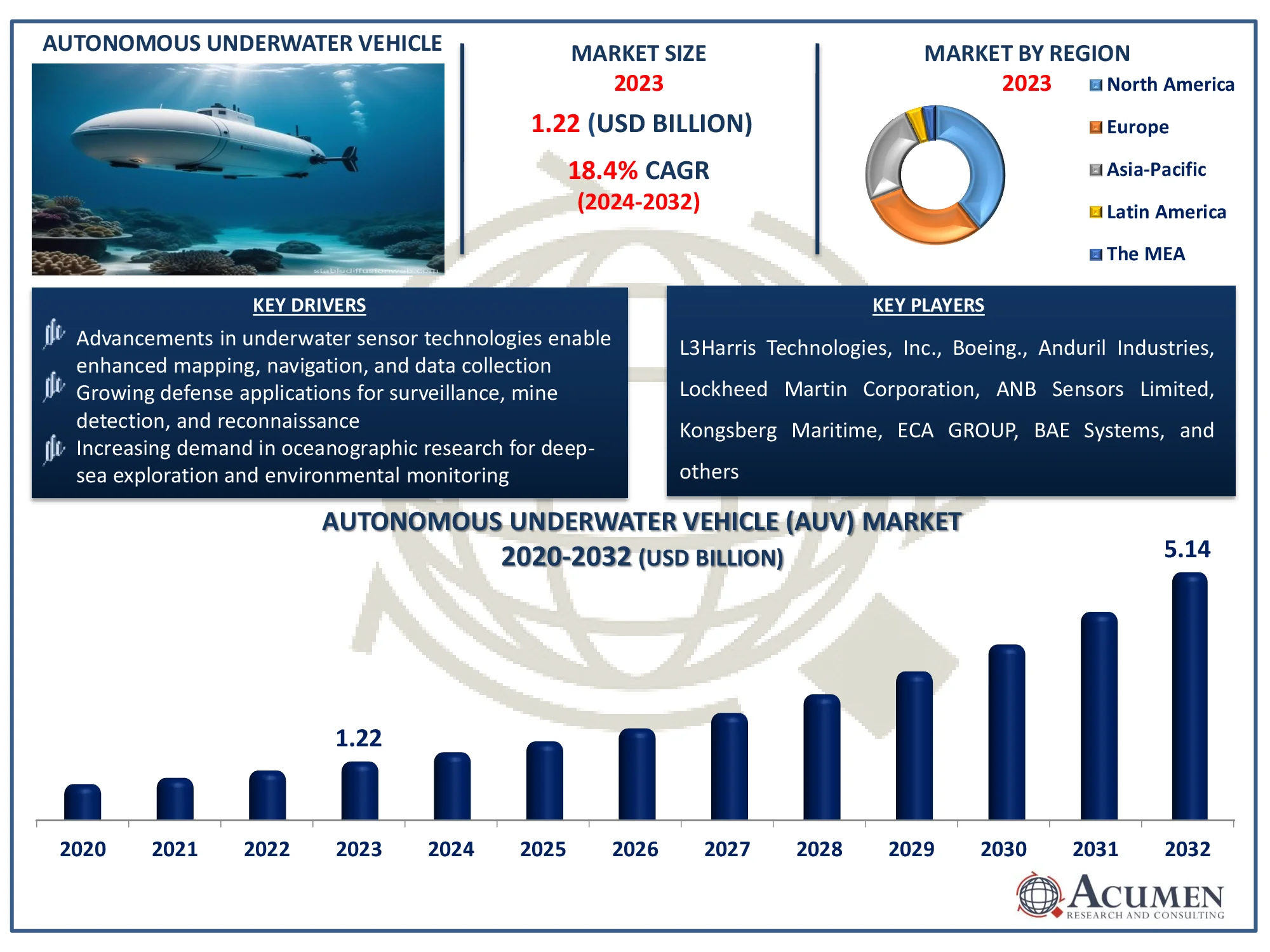Autonomous Underwater Vehicle Market Size Autonomous Underwater Vehicle (AUV) Market Dynamics