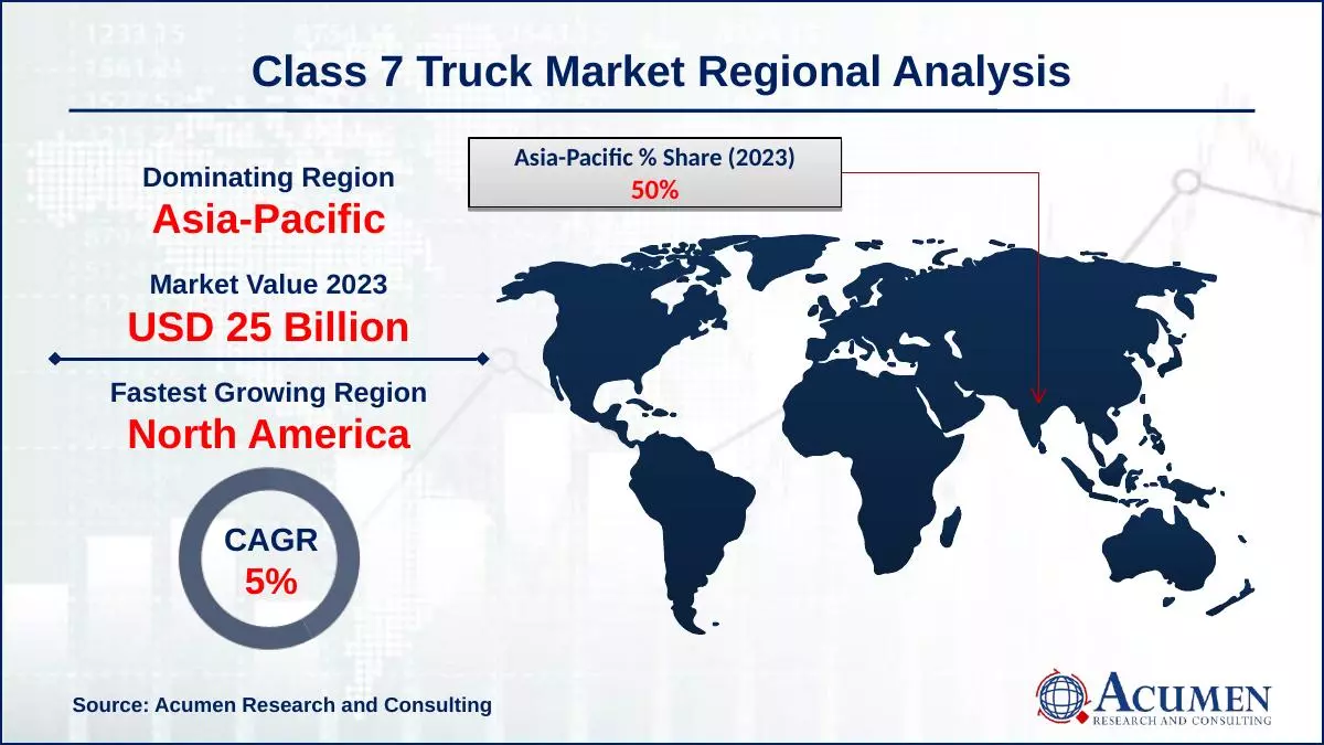 Class 7 Truck Market Growth Class 7 Truck Market Drivers