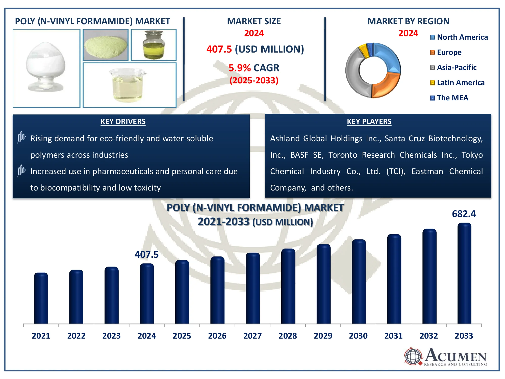 Poly (N-vinyl formamide) Market Highlights