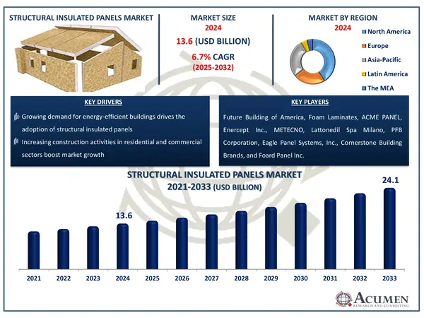 Structural Insulated Panels Market Size Structural Insulated Panels Market Highlights