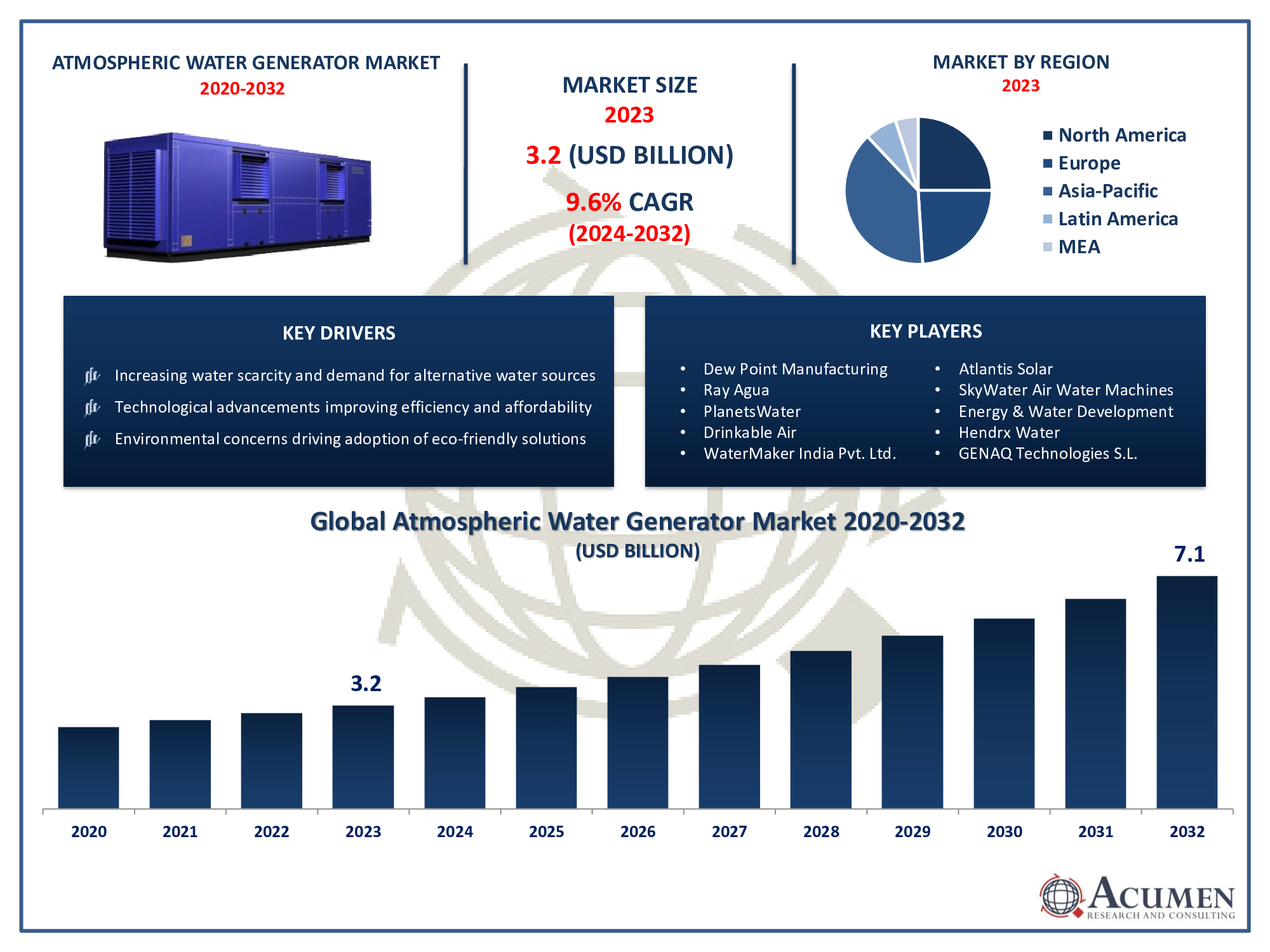 Atmospheric Water Generator Market Size Atmospheric Water Generator Market Trends