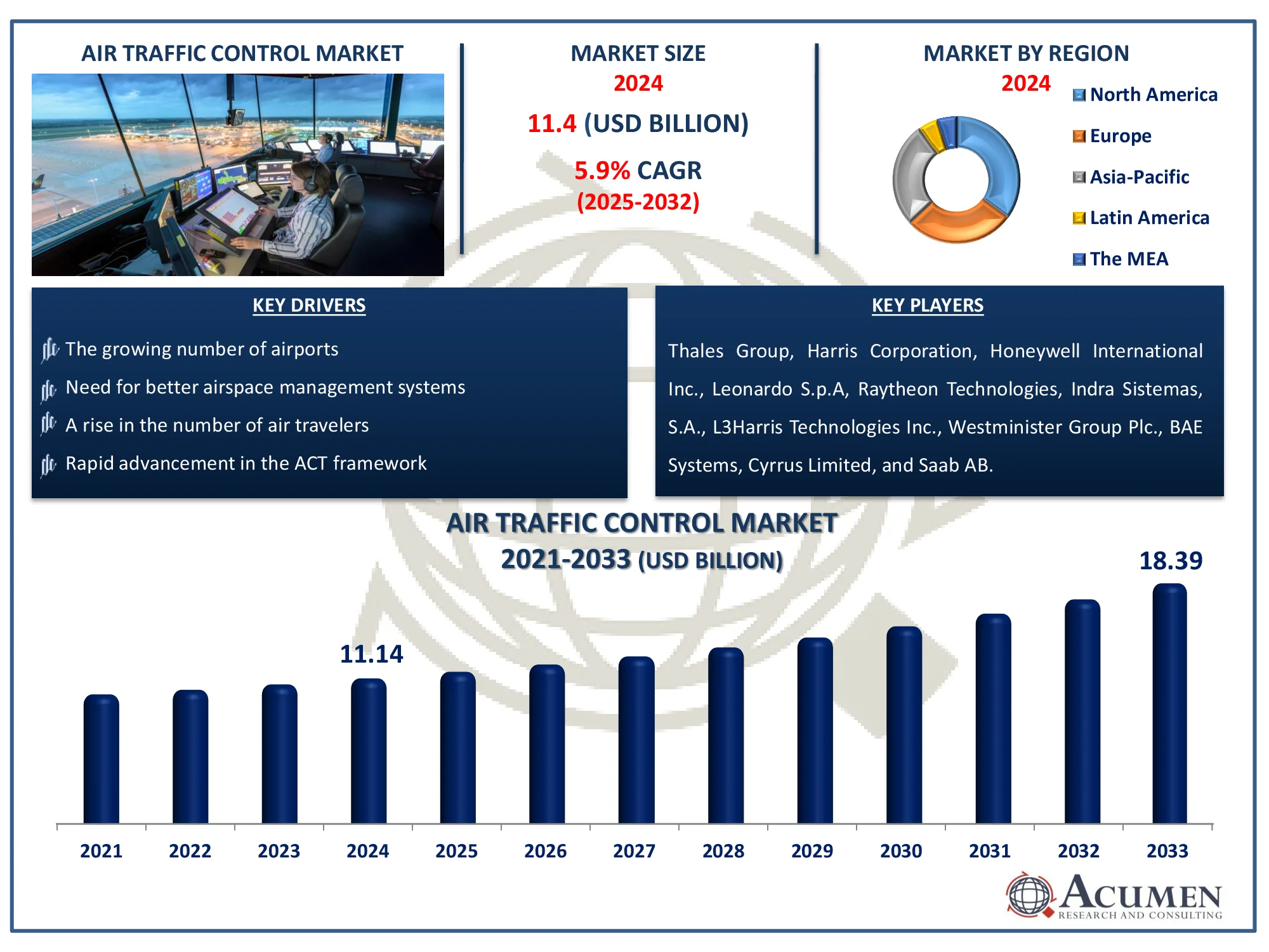 Air Traffic Control Market Forecast Report Air Traffic Control Market Analysis Report