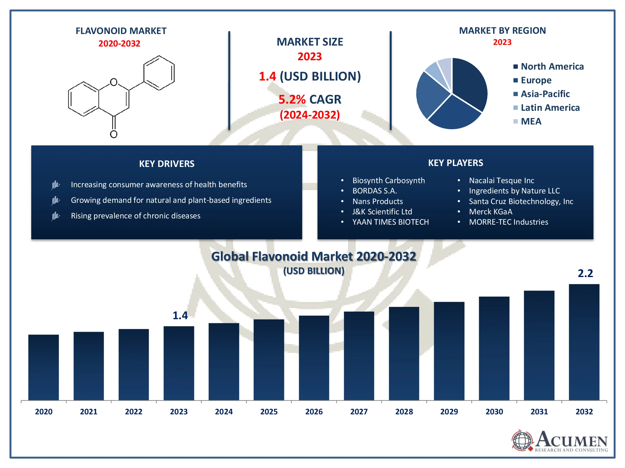 Flavonoid Market Size Flavonoid Market Trends
