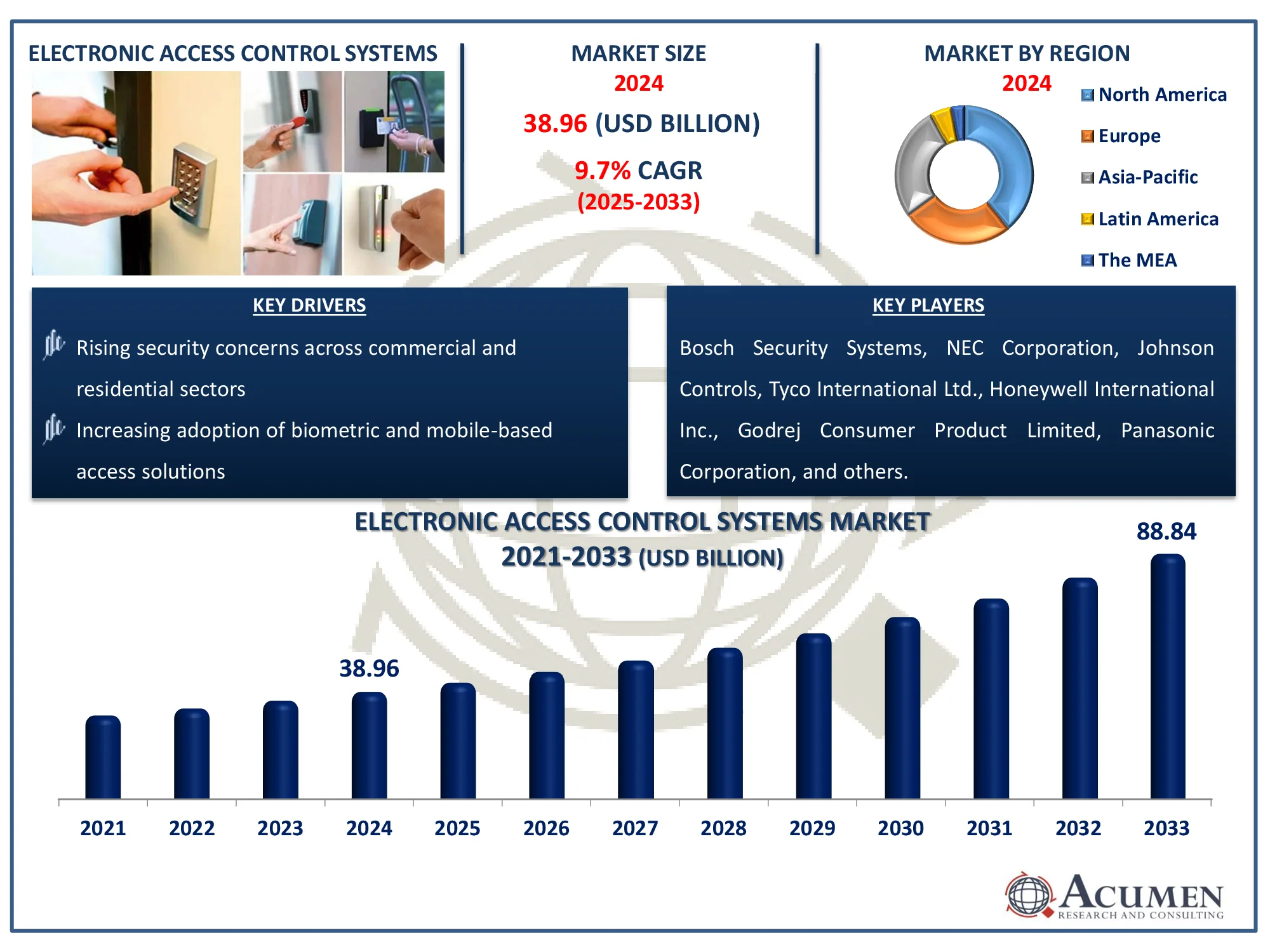 Electronic Access Control Systems Market Highlights