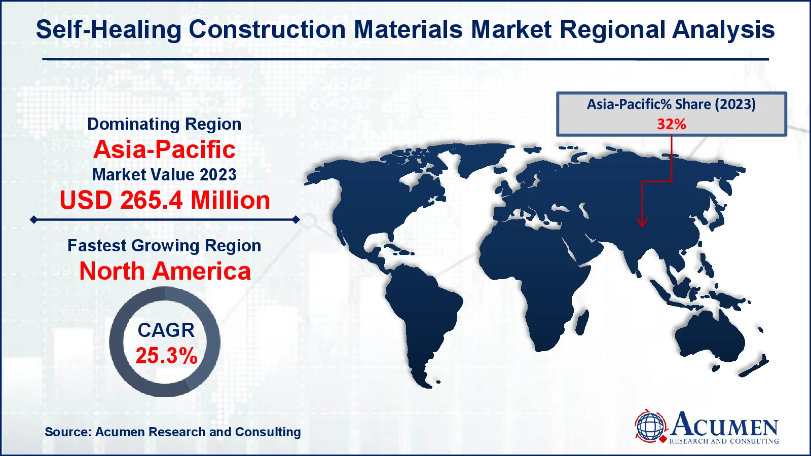 Self-Healing Construction Materials Market Share Self-Healing Construction Materials Market Drivers