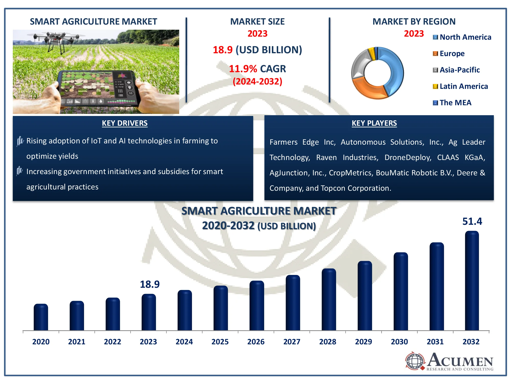 Smart Agriculture Market Size Smart Agriculture Market Dynamics
