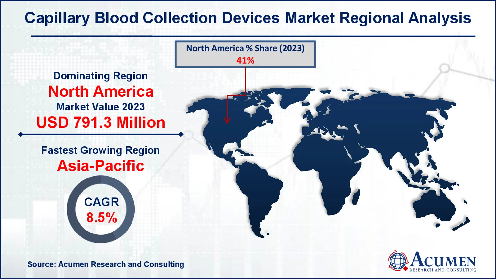 Capillary Blood Collection Devices Market Share Capillary Blood Collection Devices Market Drivers