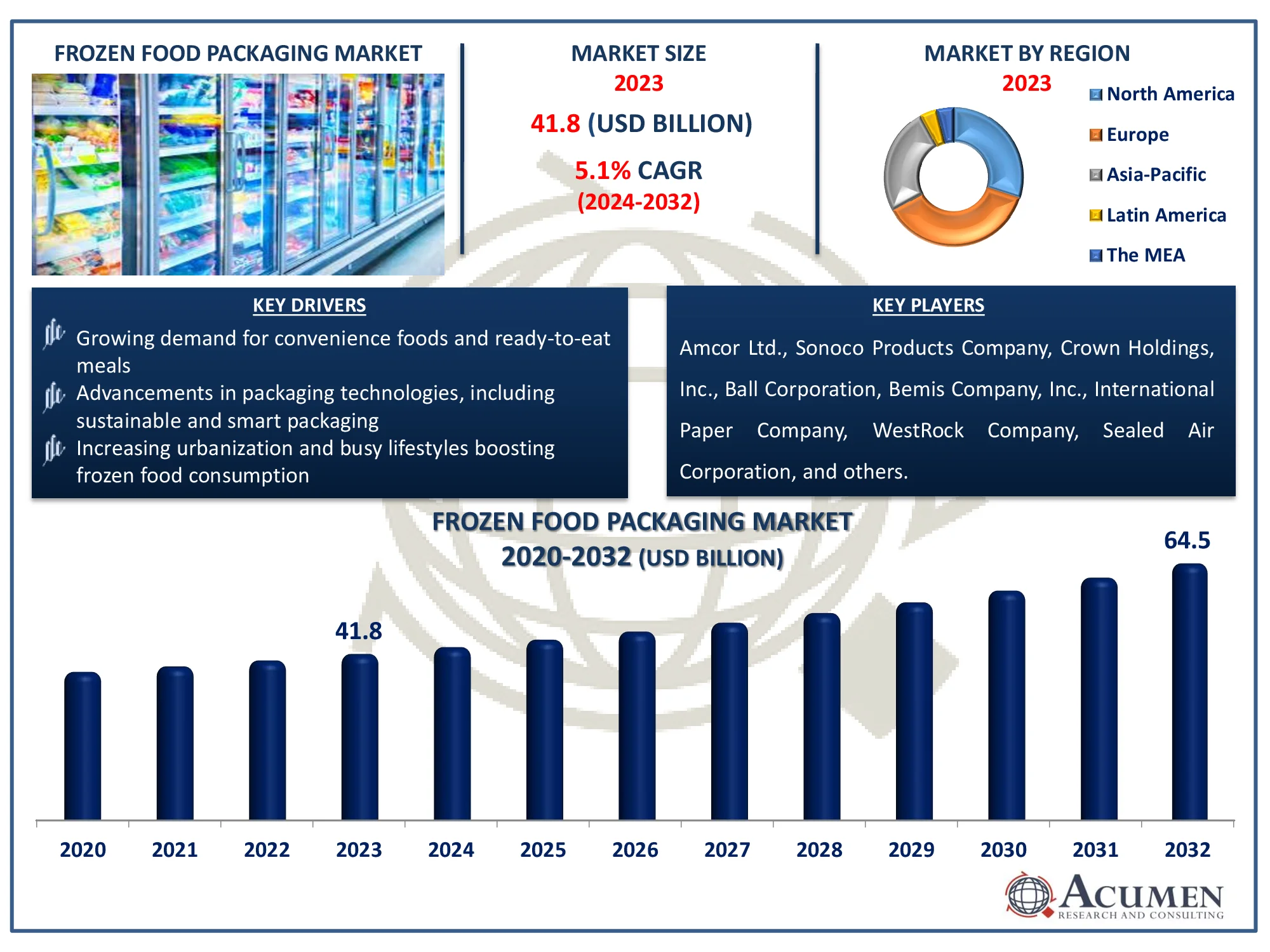 Frozen Food Packaging Market Share Report Frozen Food Packaging Market Size Report