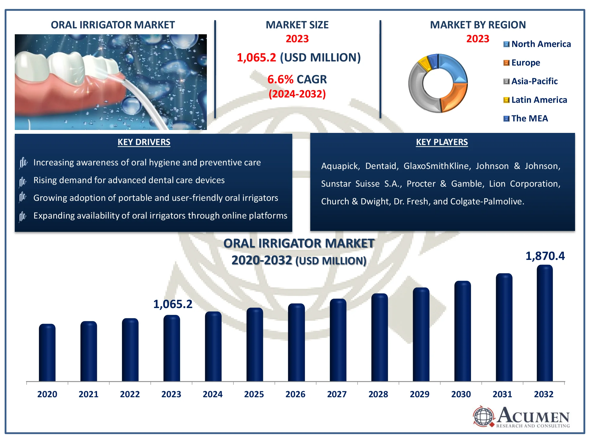 Oral Irrigator Market Size Oral Irrigator Market Dynamics