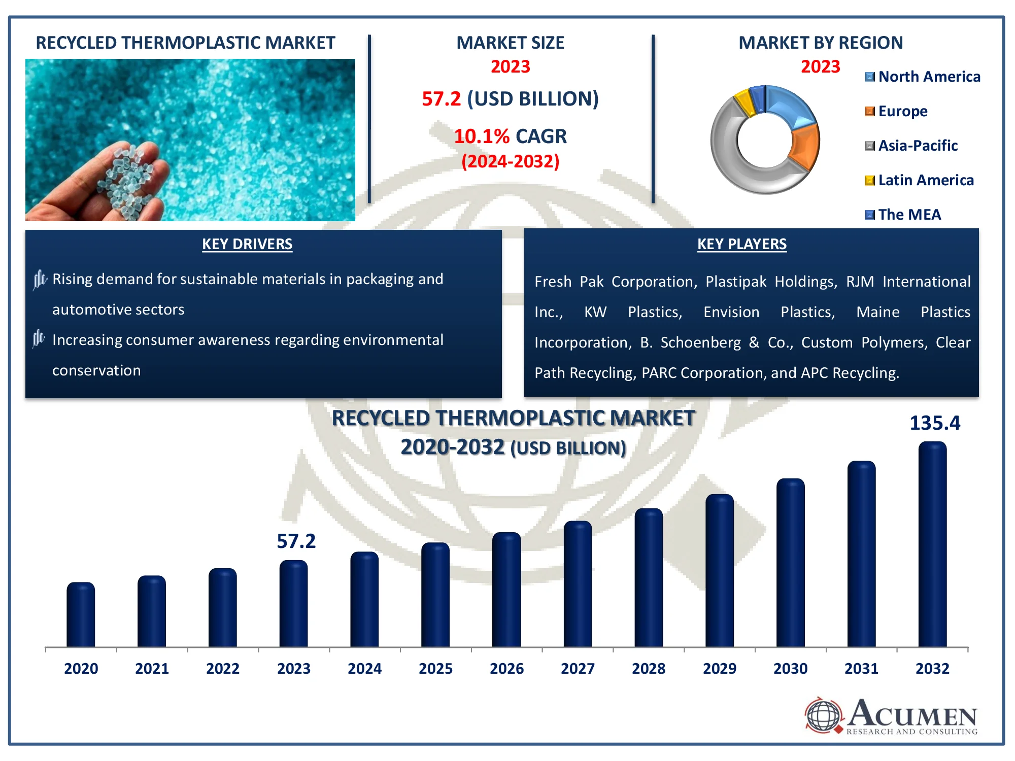 Recycled Thermoplastic Market Size Recycled Thermoplastic Market Dynamics