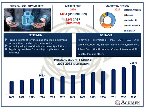 Physical Security Market Highlights