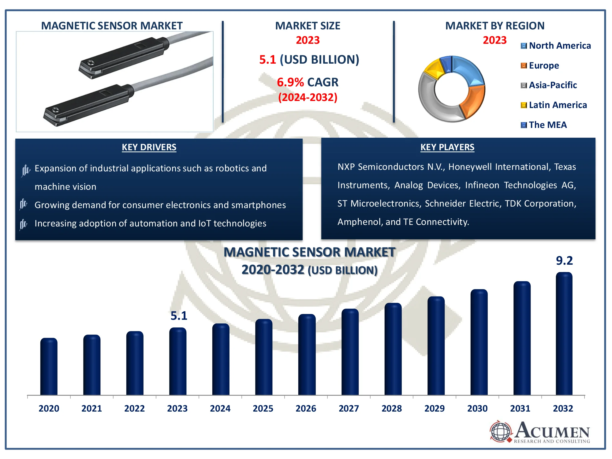 Magnetic Sensor Market Size Magnetic Sensor Market Dynamics