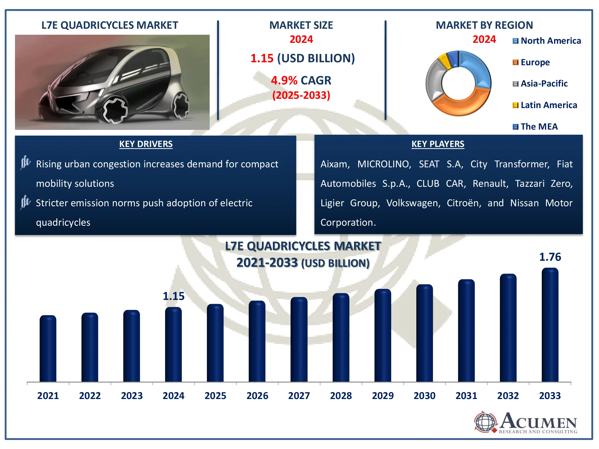 Quadricycles Market Highlights