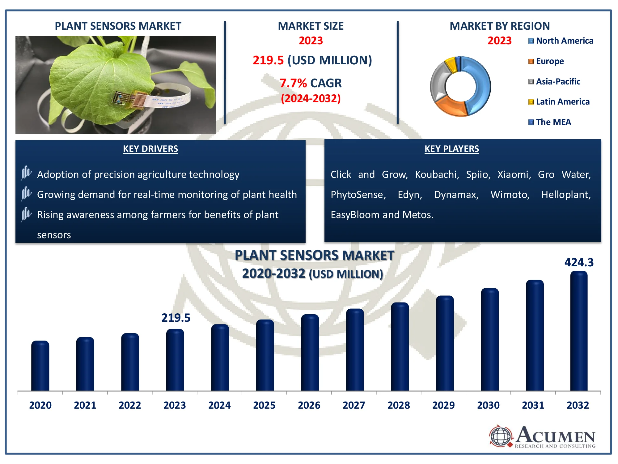 Plant Sensors Market Size Report Plant Sensors Market Highlights