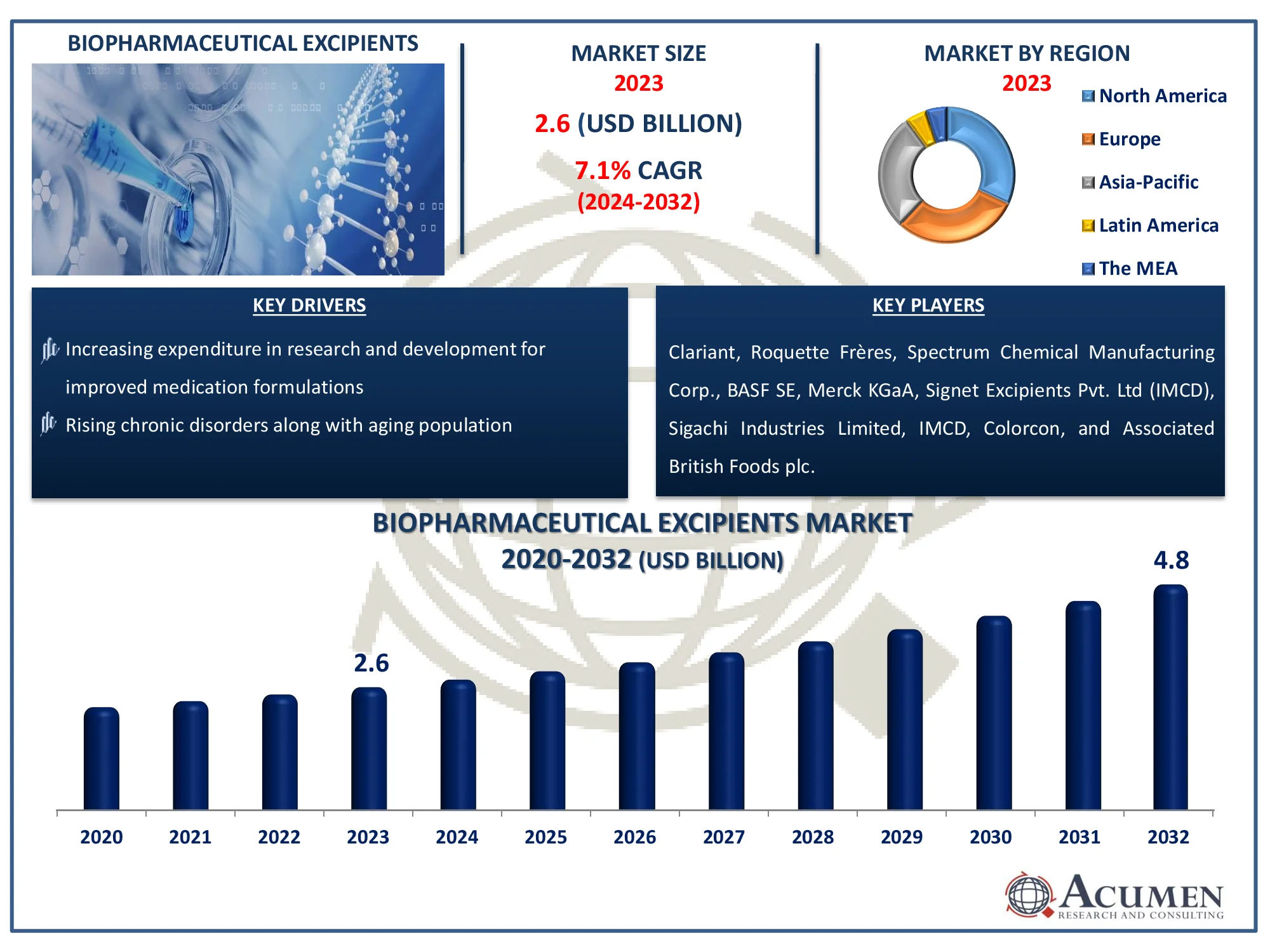 Biopharmaceutical excipients market from USD 2.6 Billion in 2023 to USD 4.8 Billion by 2032