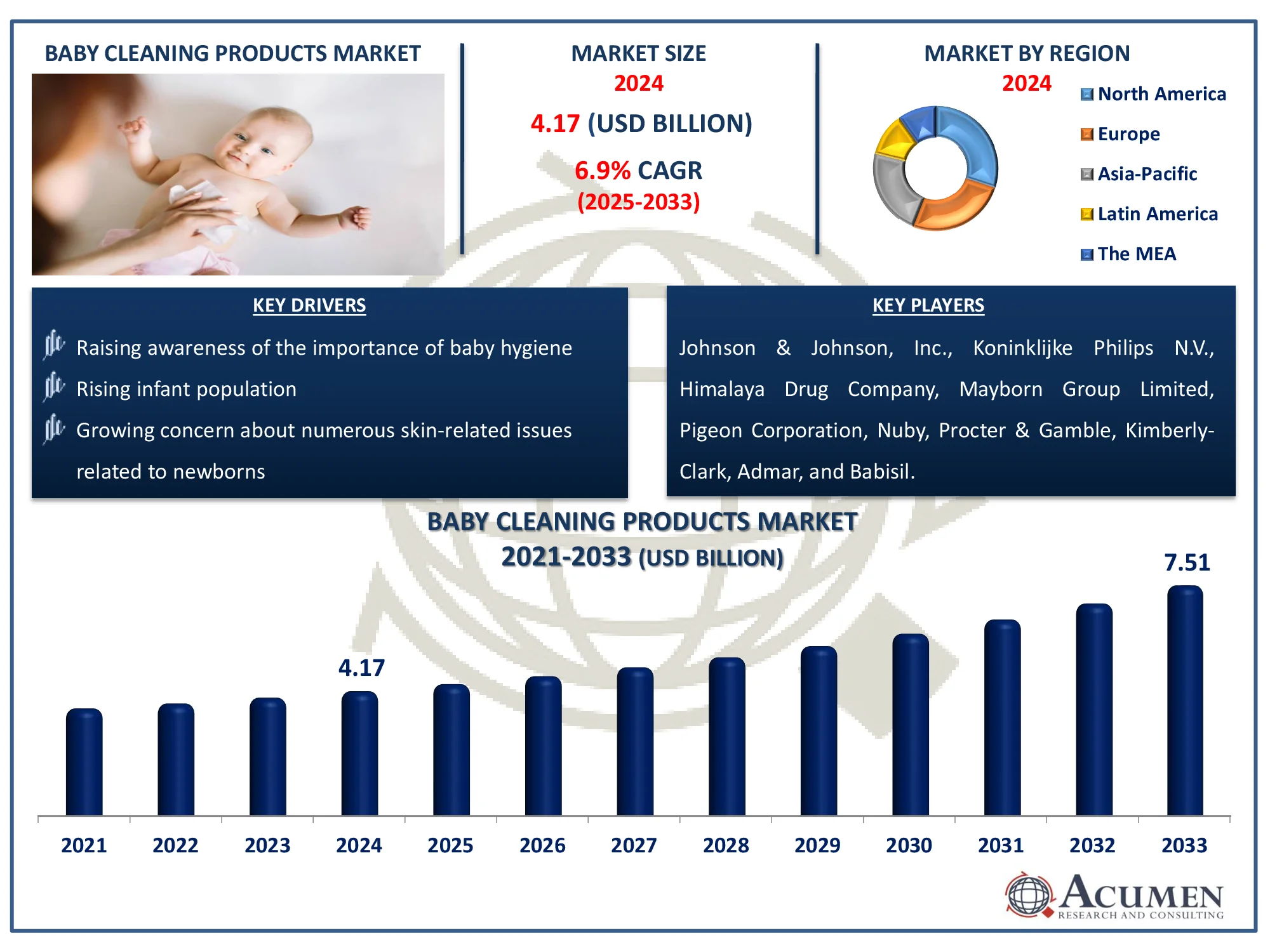 Baby Cleaning Products Market Share Baby Cleaning Products Market Size