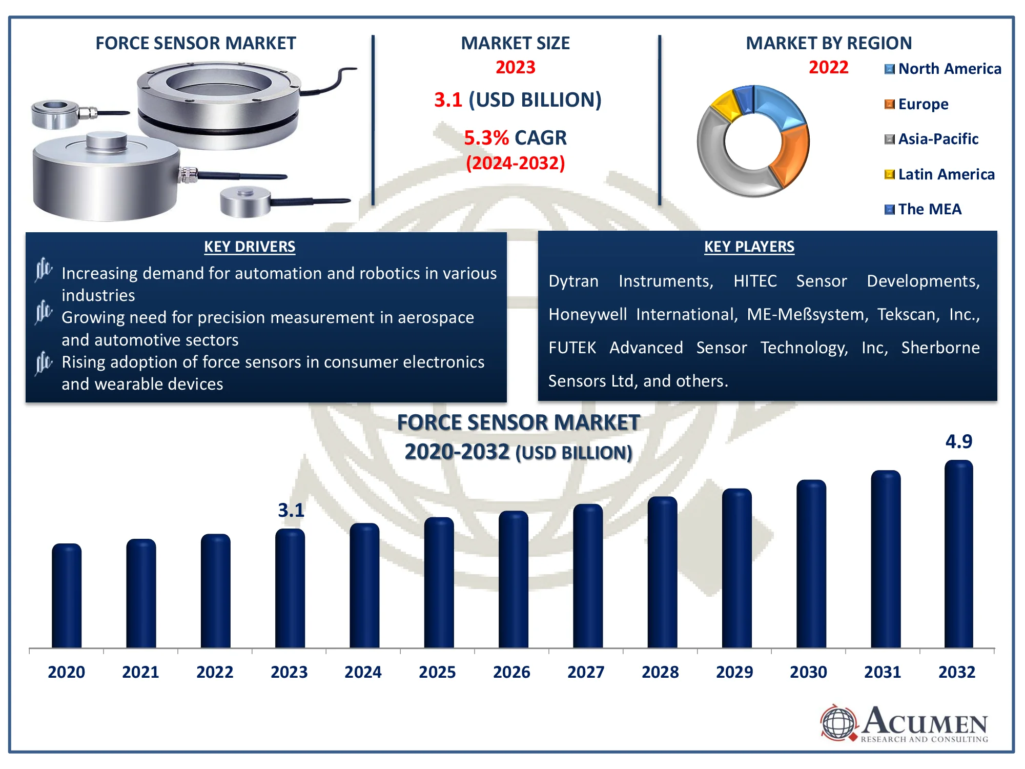 Force Sensor Market Size Force Sensor Market Dynamics