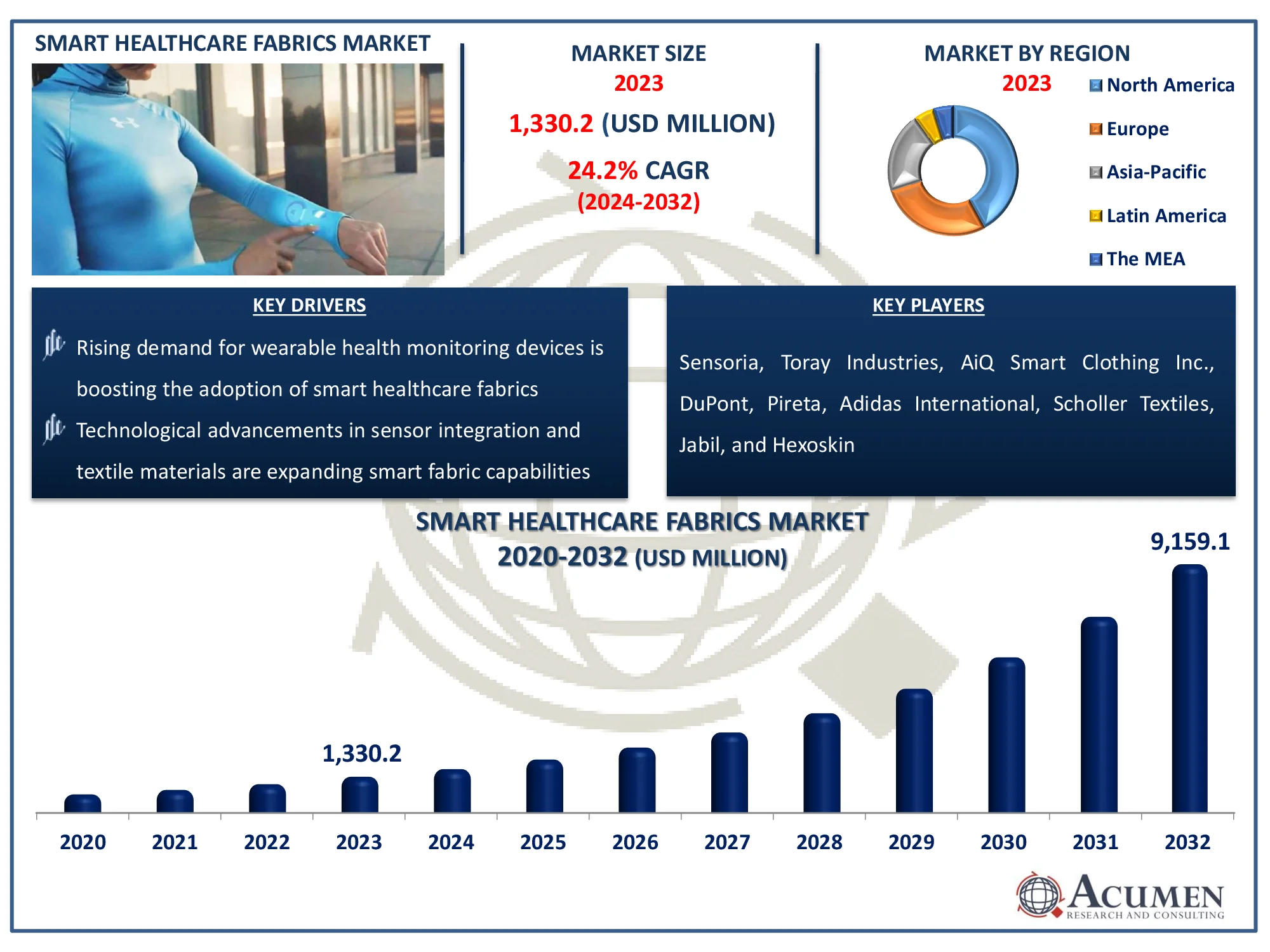 Smart Healthcare Fabrics Market Highlights