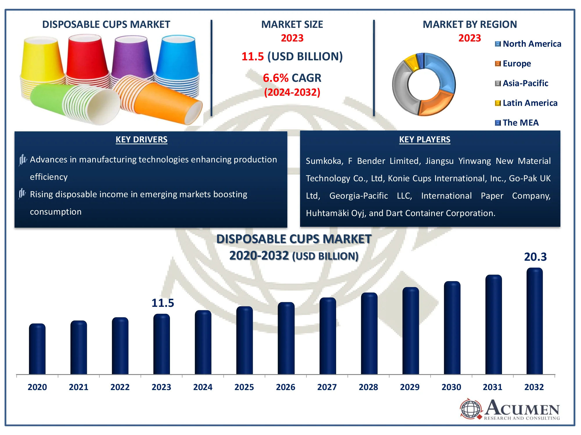 Disposable Cups Market Size