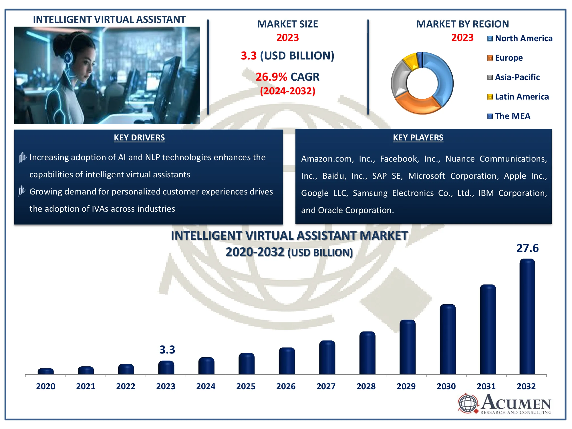The Global Intelligent Virtual Assistant Market Statistics Report - Acumen Research And Consulting The Global Intelligent Virtual Assistant Market Statistics Report - Acumen Research And Consulting