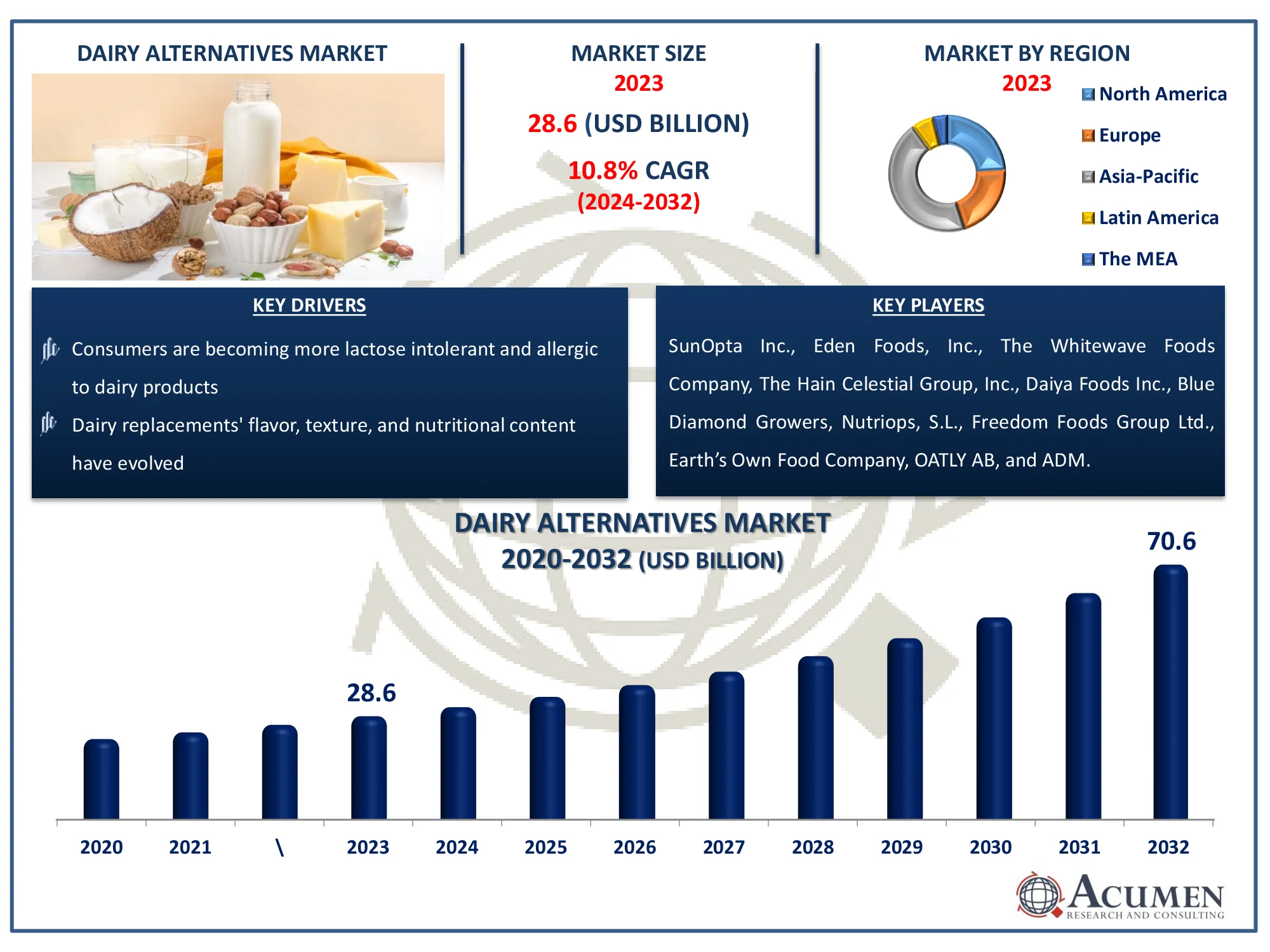Dairy Alternatives Market Size Dairy Alternatives Market Dynamics