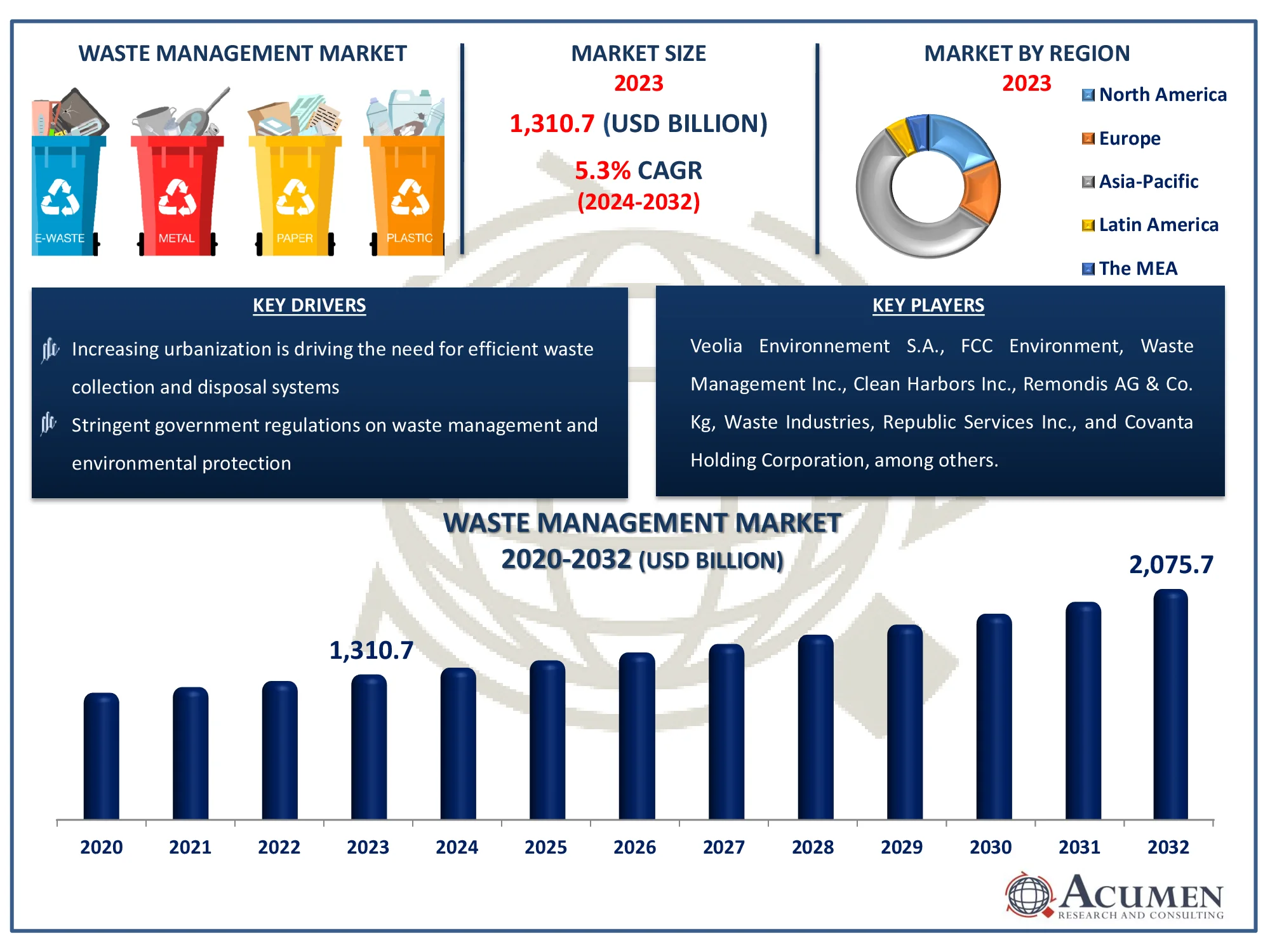 Waste Management Market Share Waste Management Market Growth Report