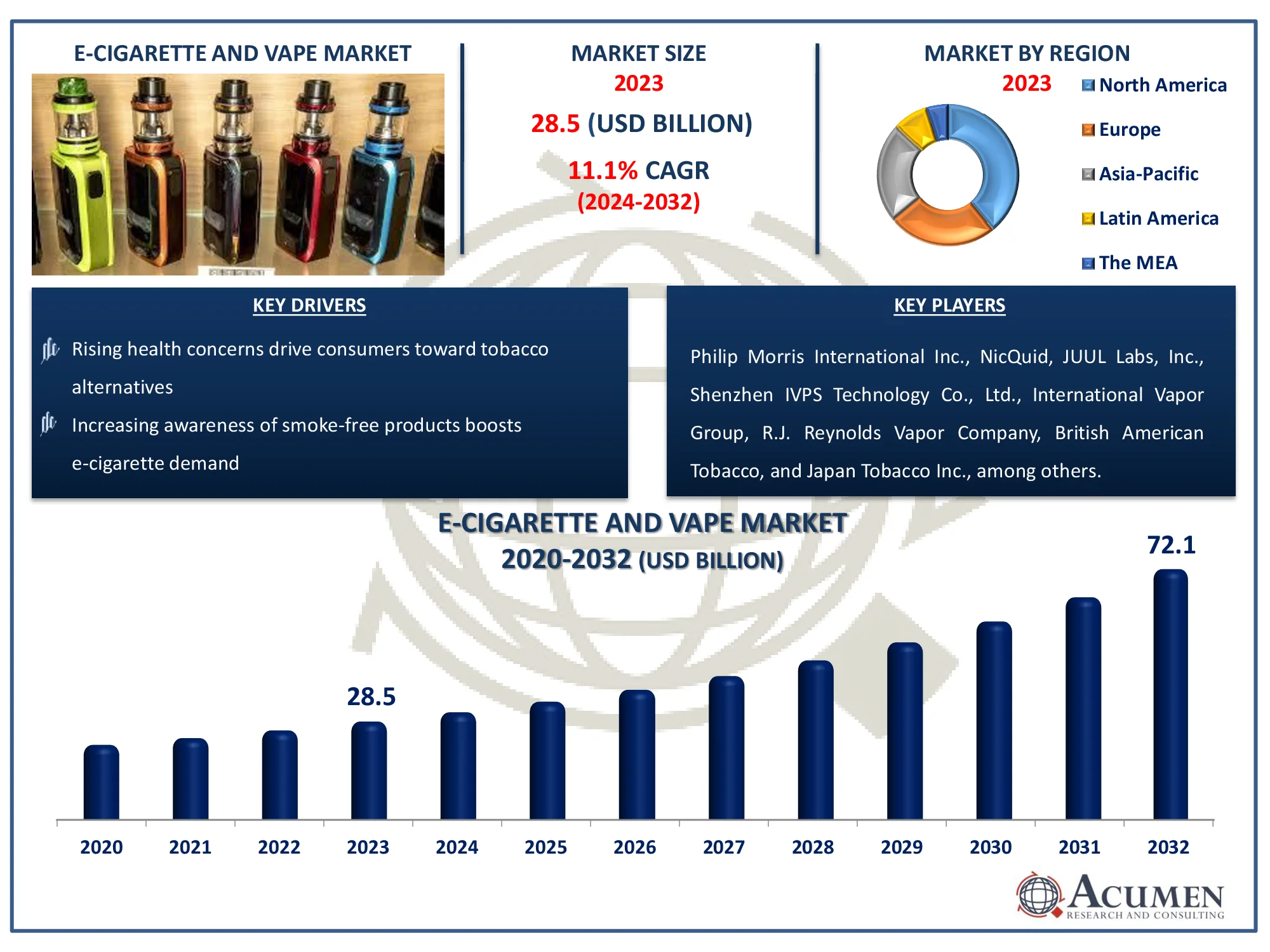 E-cigarette and Vape Market Size E-cigarette And Vape Market Dynamics