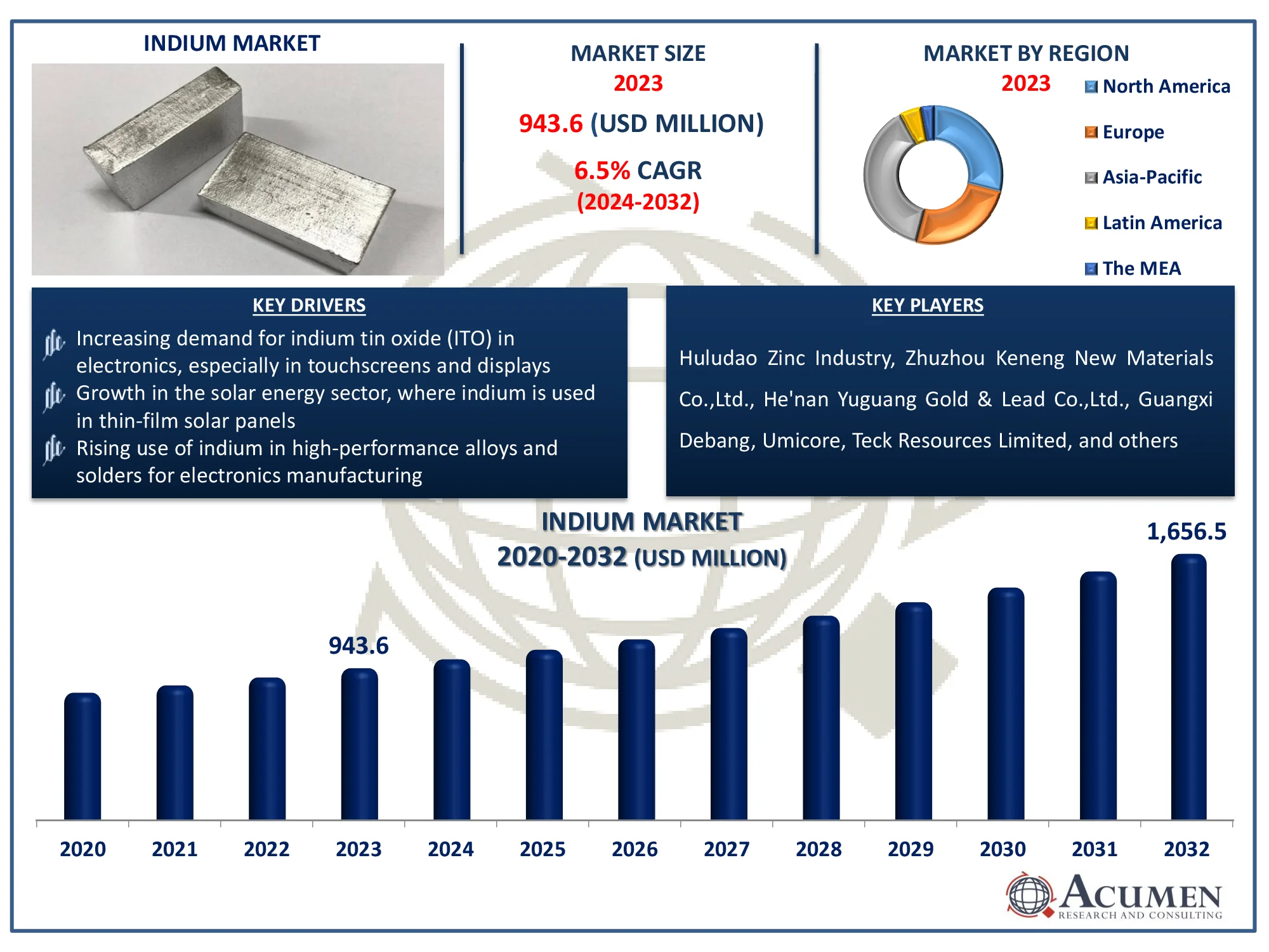 Indium Market Highlights