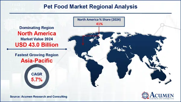 Pet Food Market Forecast Report