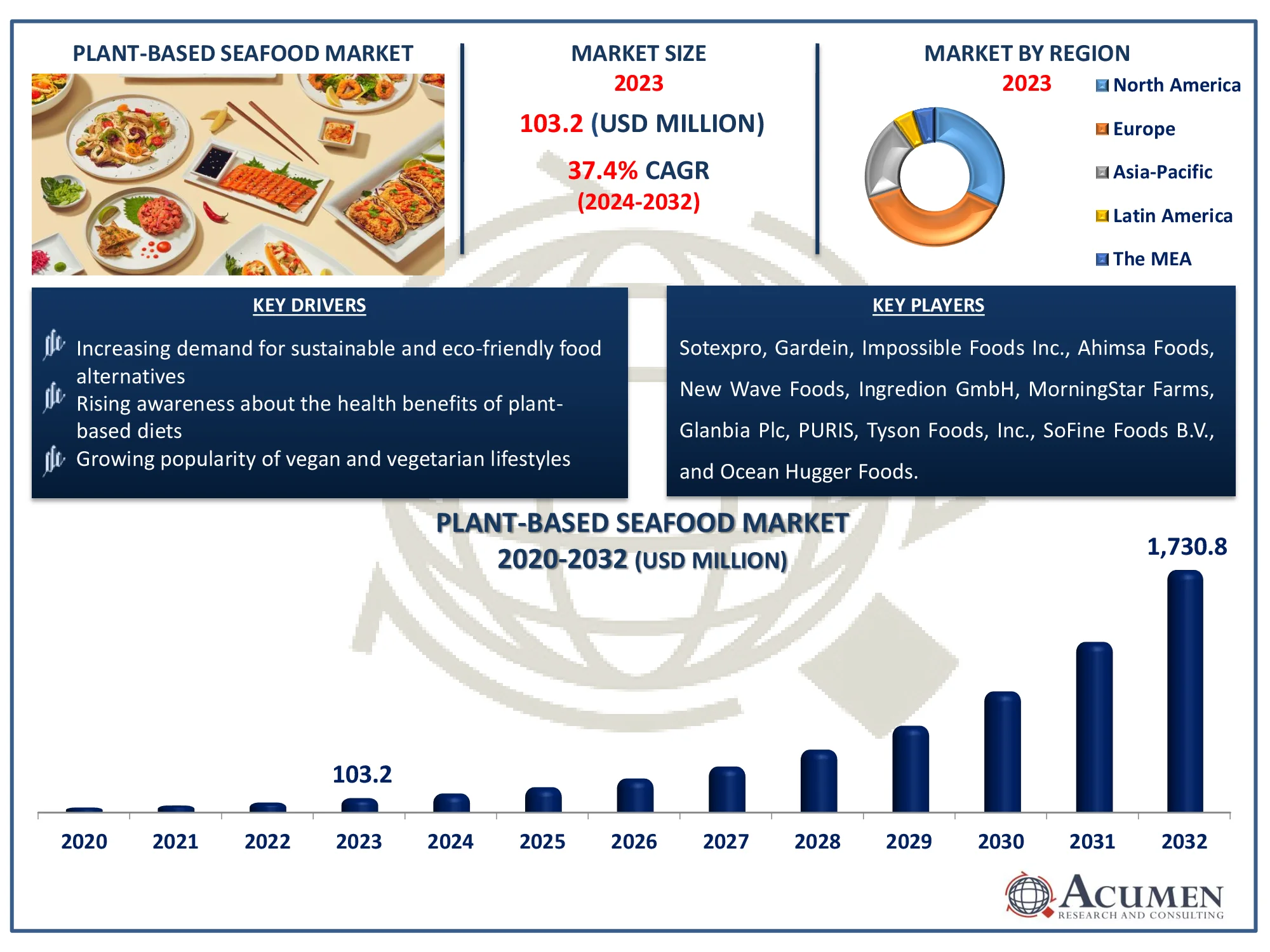 Plant-Based Seafood Market Size Plant-Based Seafood Market Dynamics